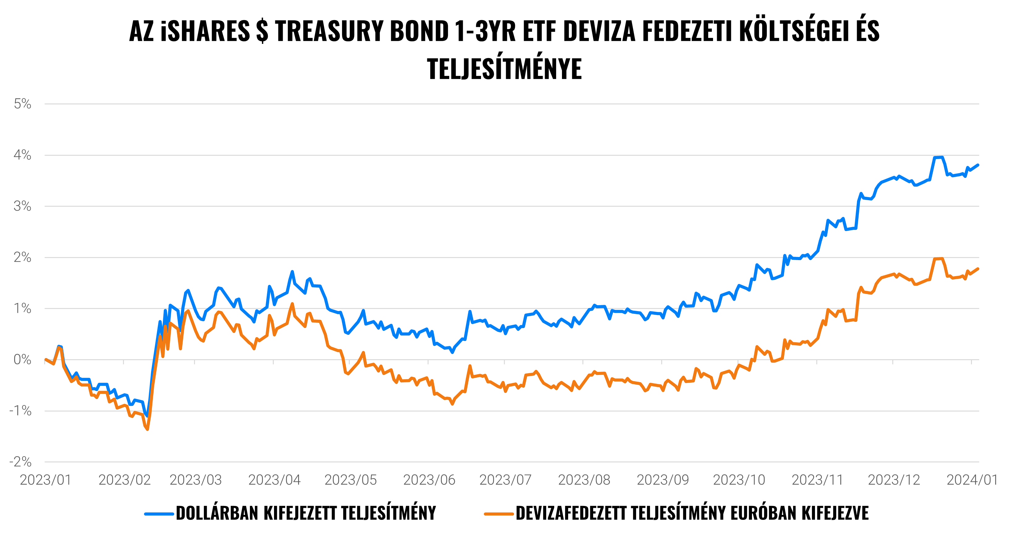 Mennyit kóstál ma a befektetések fedezete? | Finax.eu