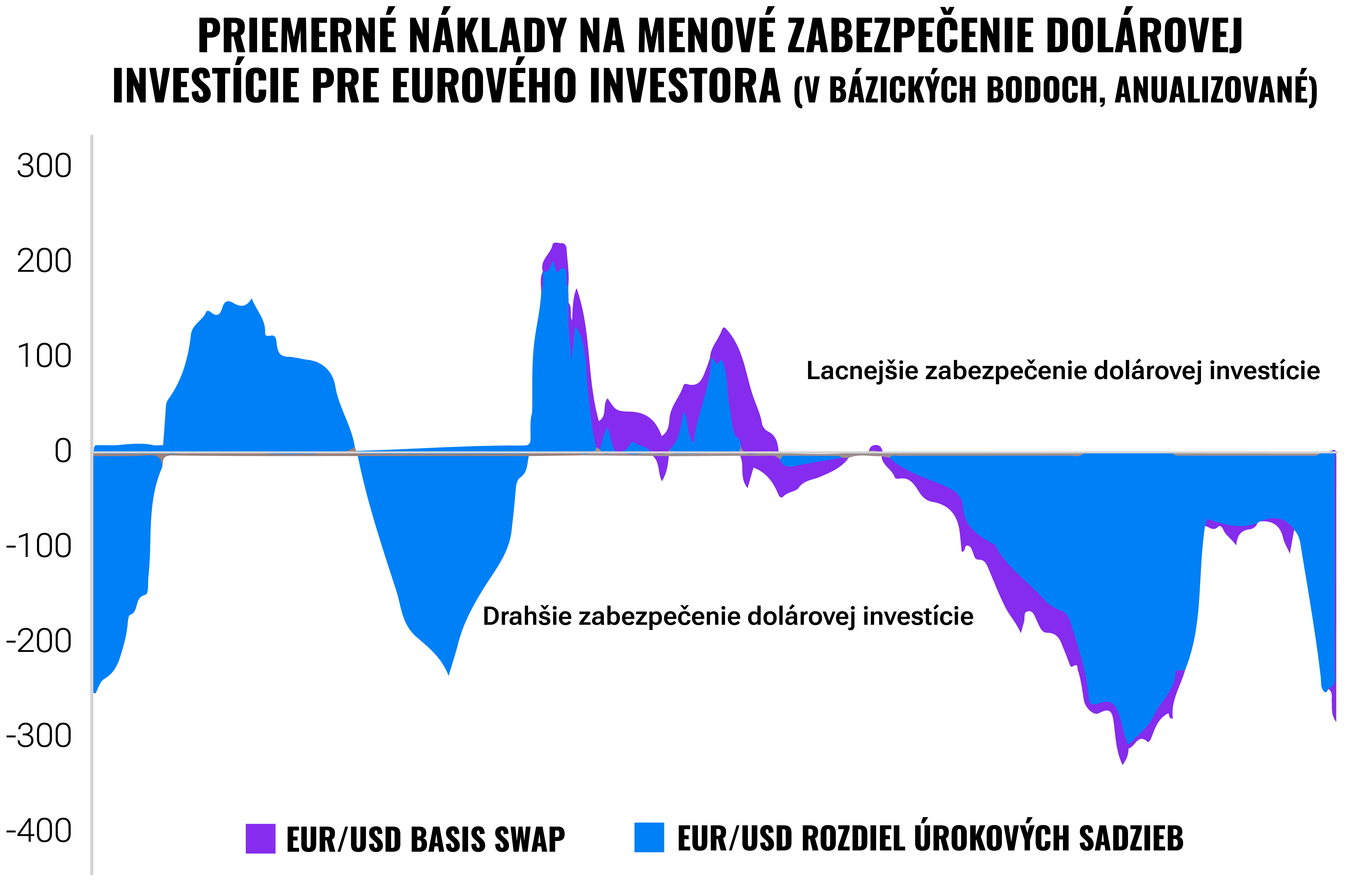 Koľko dnes stojí menové zabezpečenie investícií? | Finax.sk