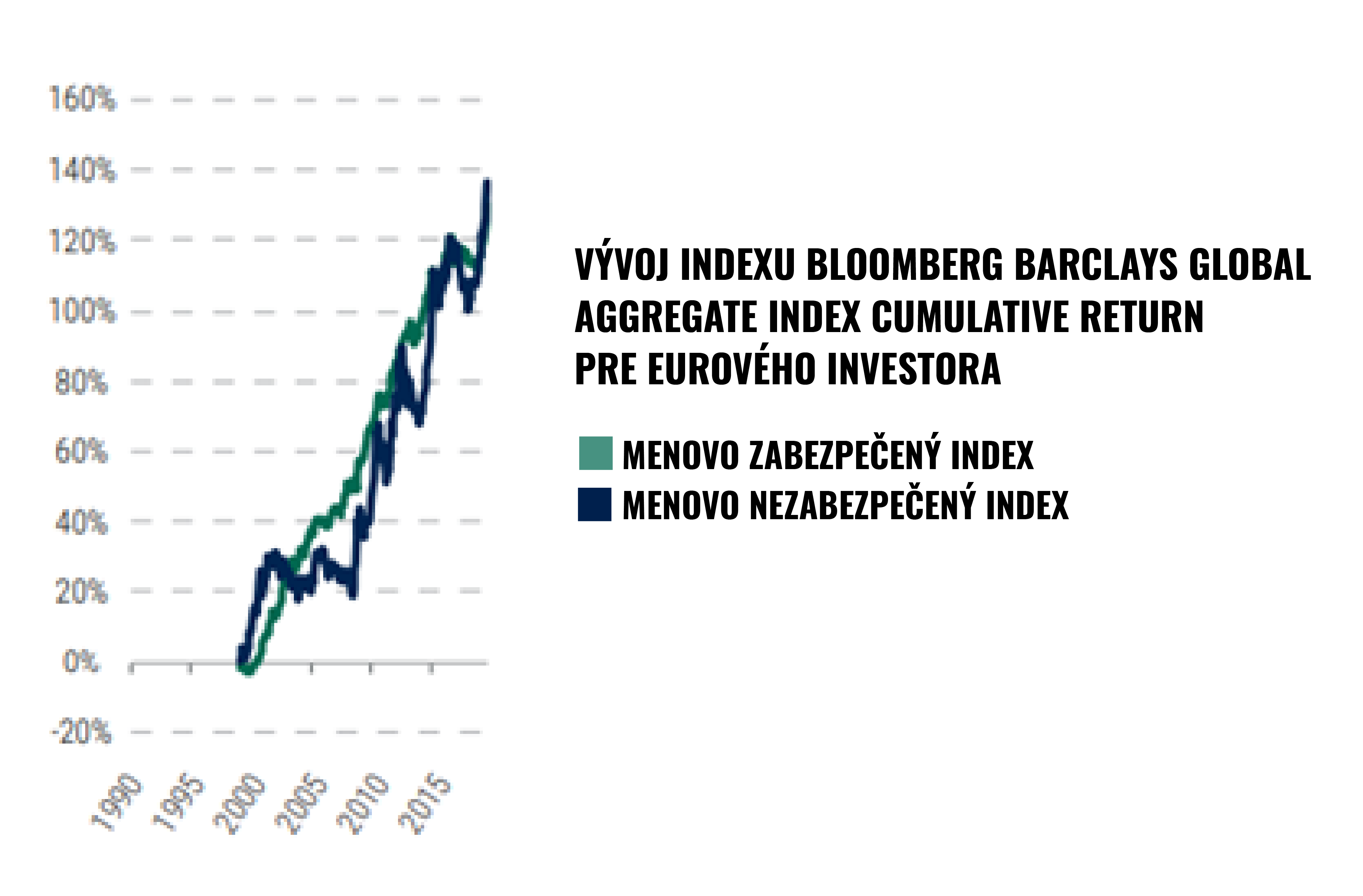 Koľko dnes stojí menové zabezpečenie investícií? | Finax.sk