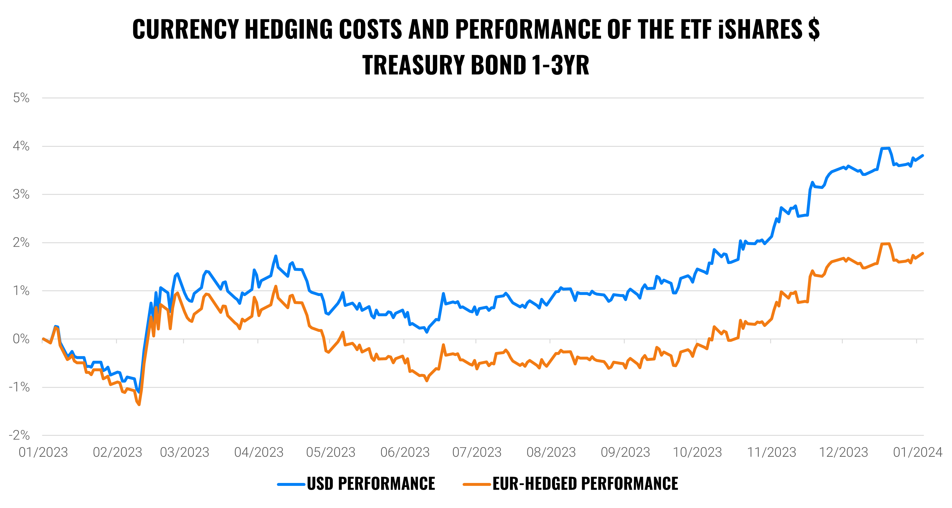 How much does it cost to hedge investments today? | Finax.eu