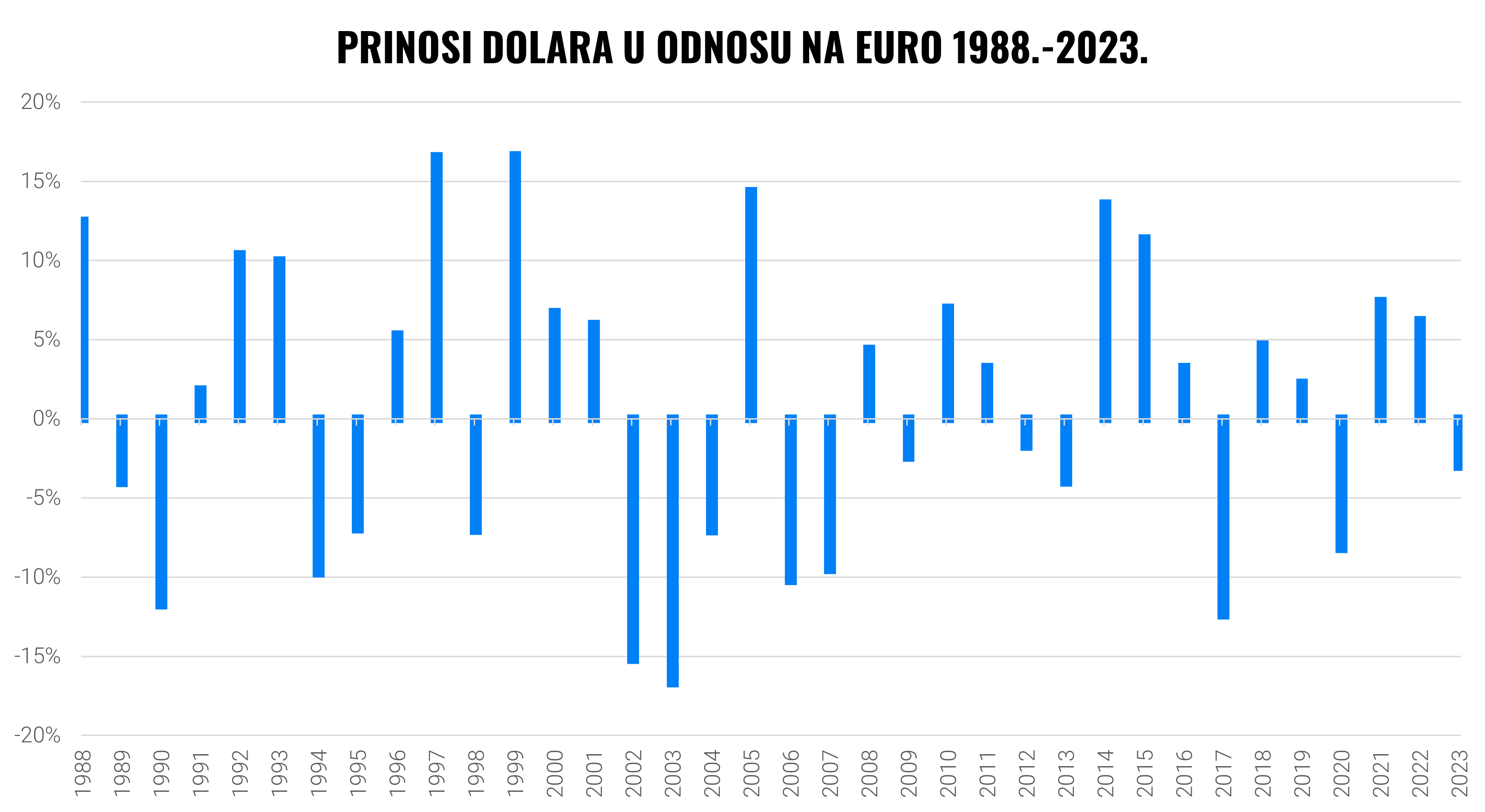 Koliko danas košta valutna zaštita investicija? | Finax.eu