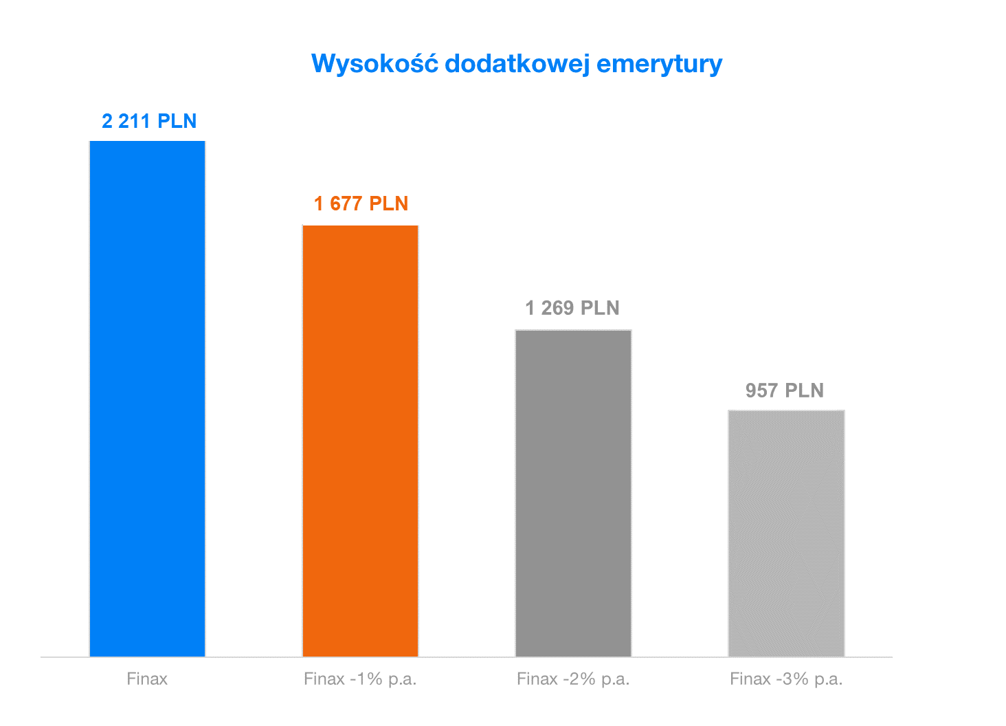 Wysokosc dodatkowej emerytury | Finax.eu