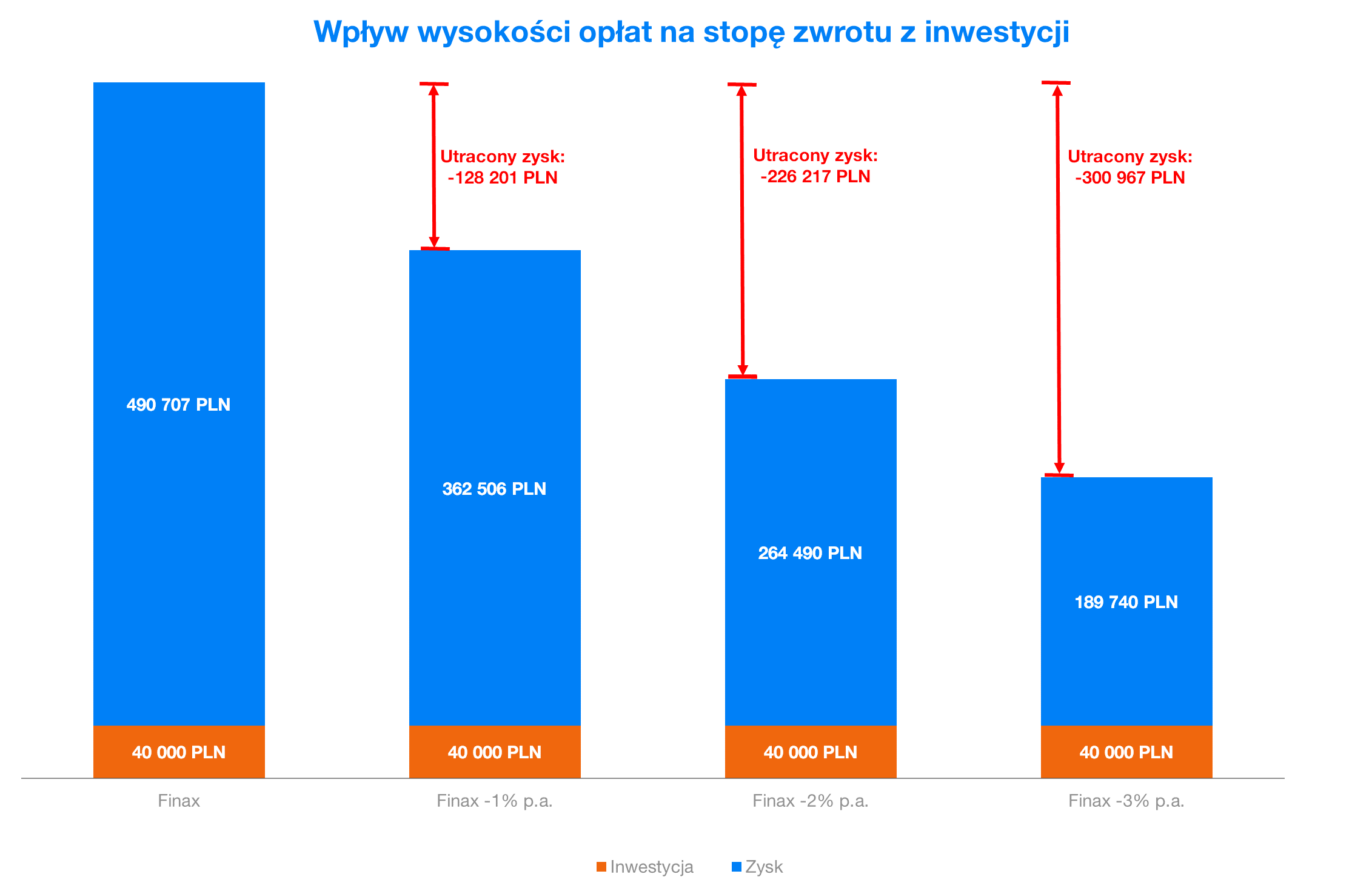 Wplyw wysokosci oplat na stope zwrotu z inwestycji | Finax.eu/pl