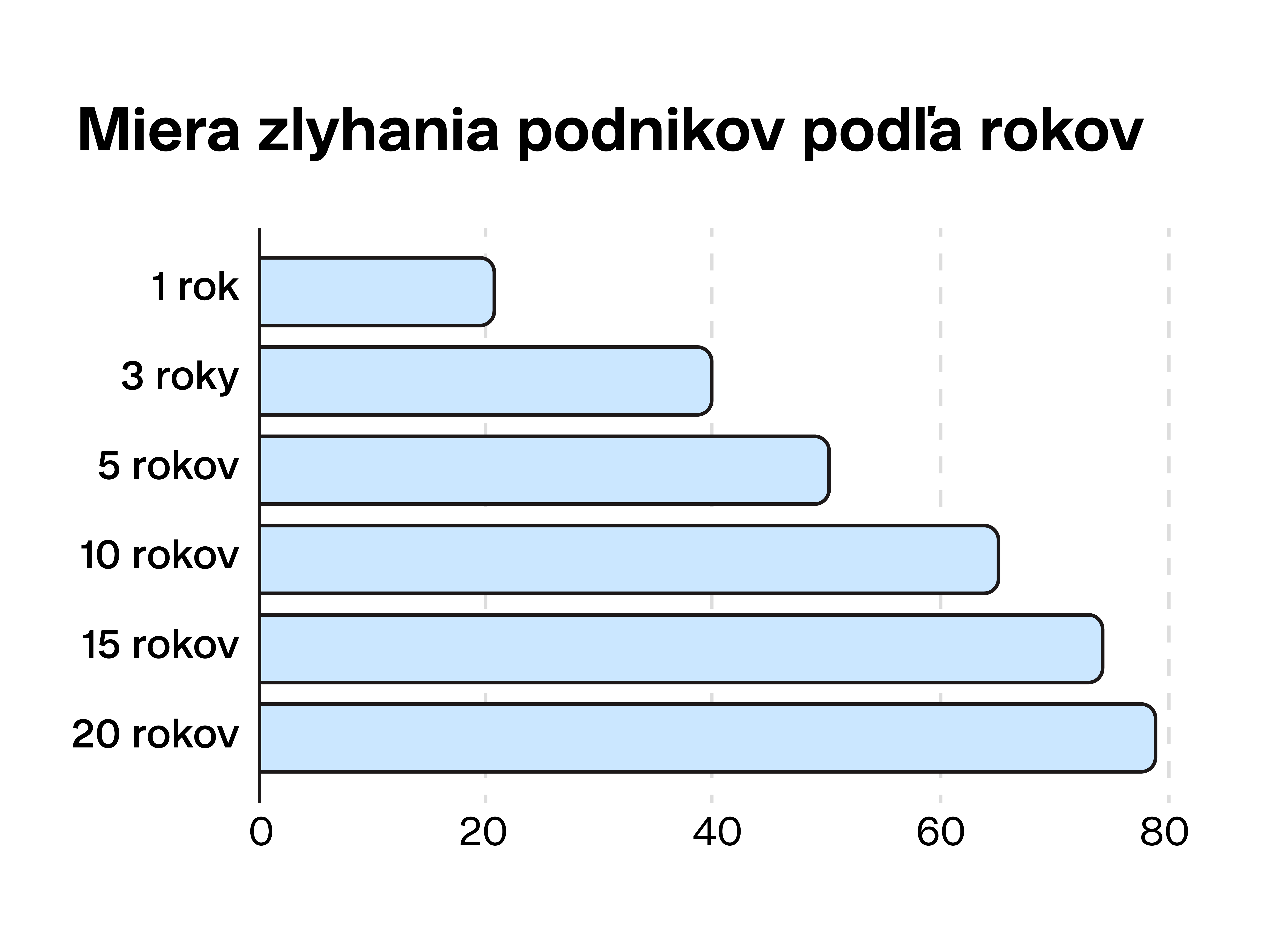 Miera zlyhania podnikov podľa rokovv | Finax.sk