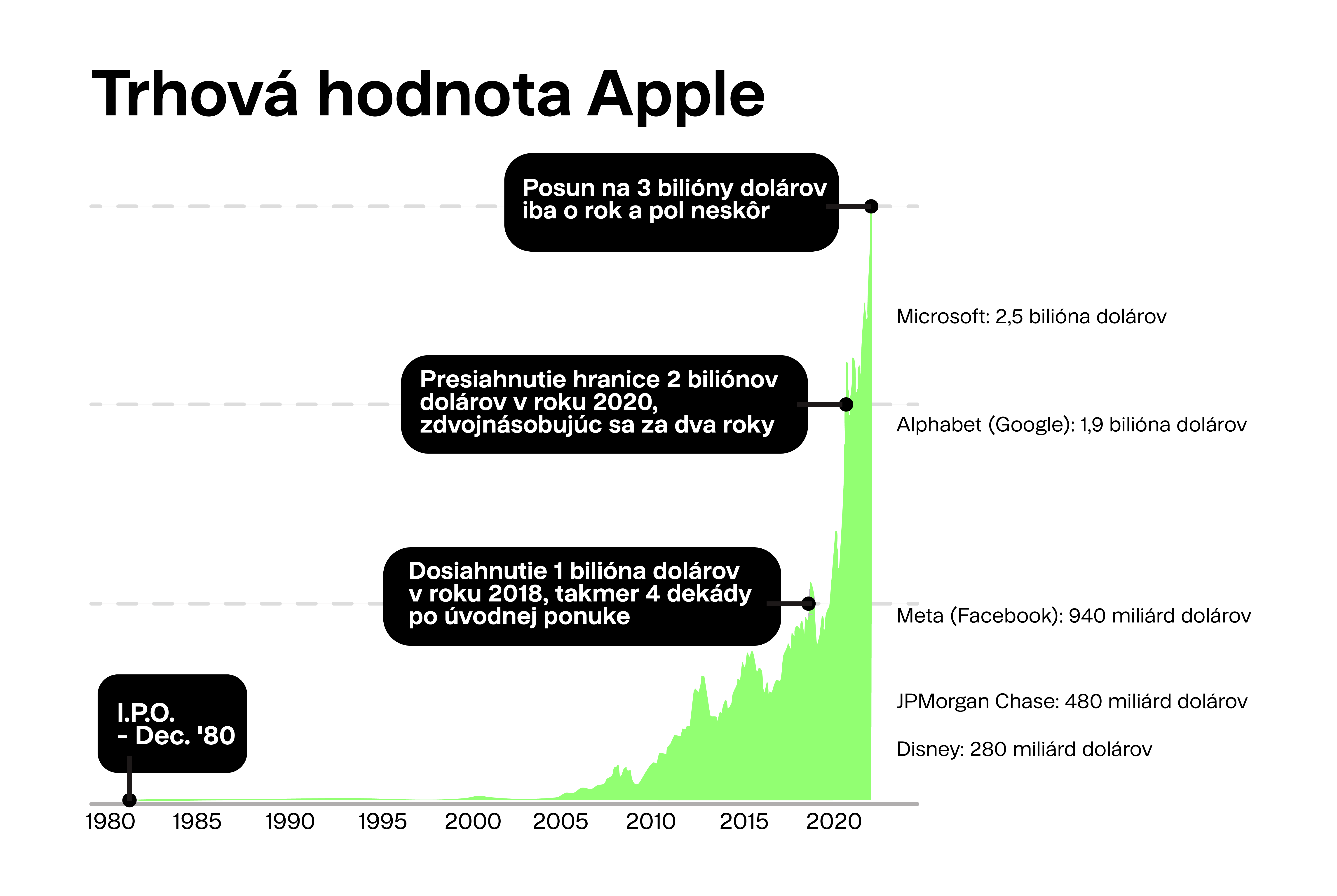 Trhová hodnota Apple | Finax.sk