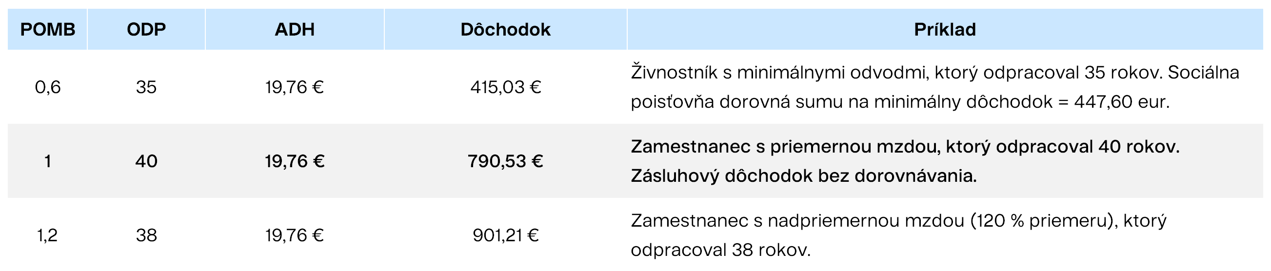 Tabuľka výpočtu starobného dôchodku na Slovensku podľa odpracovaných rokov a mzdového bodu Finax.sk