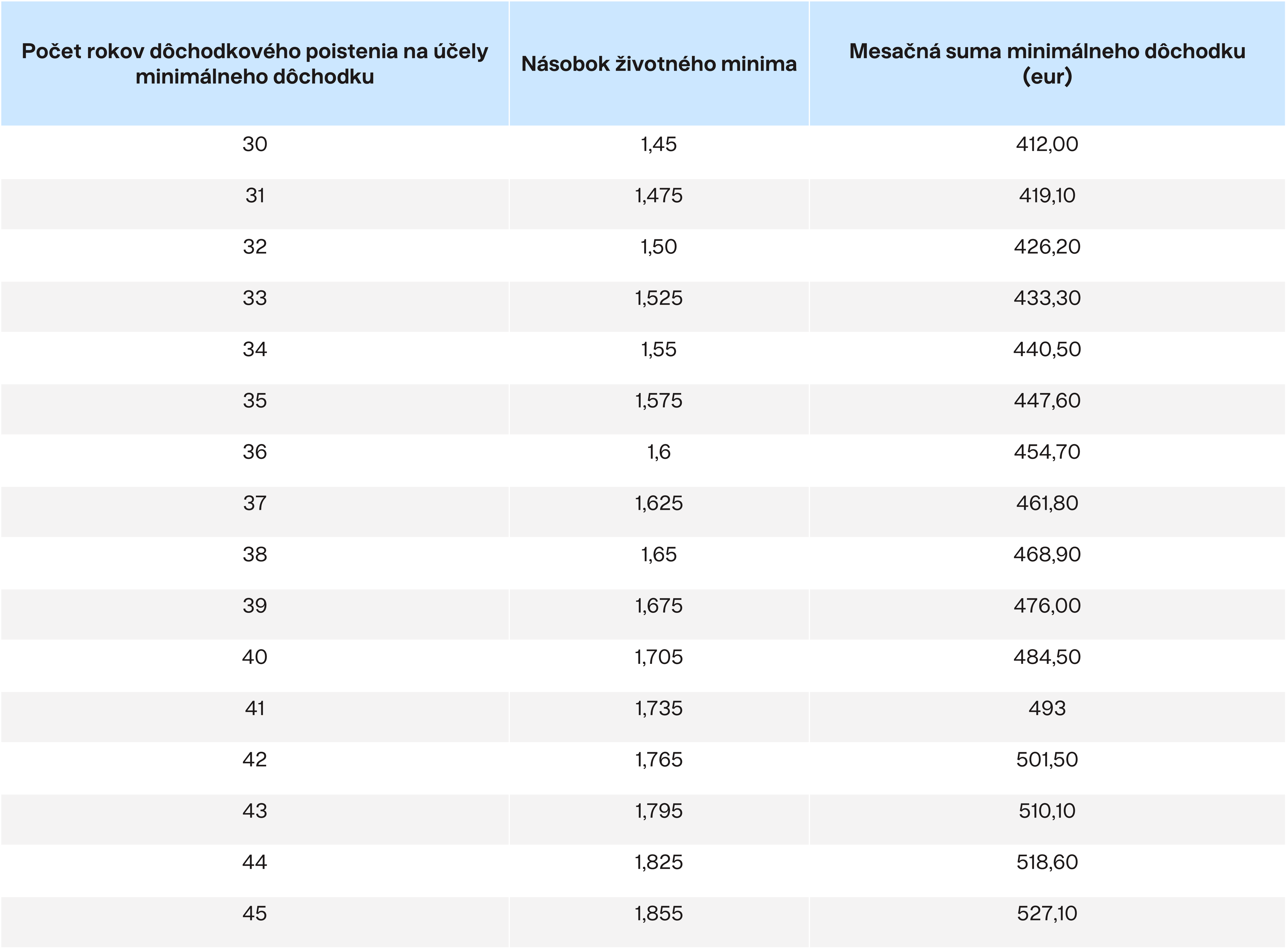 Výška minimálneho dôchodku v roku 2026 Finax.sk