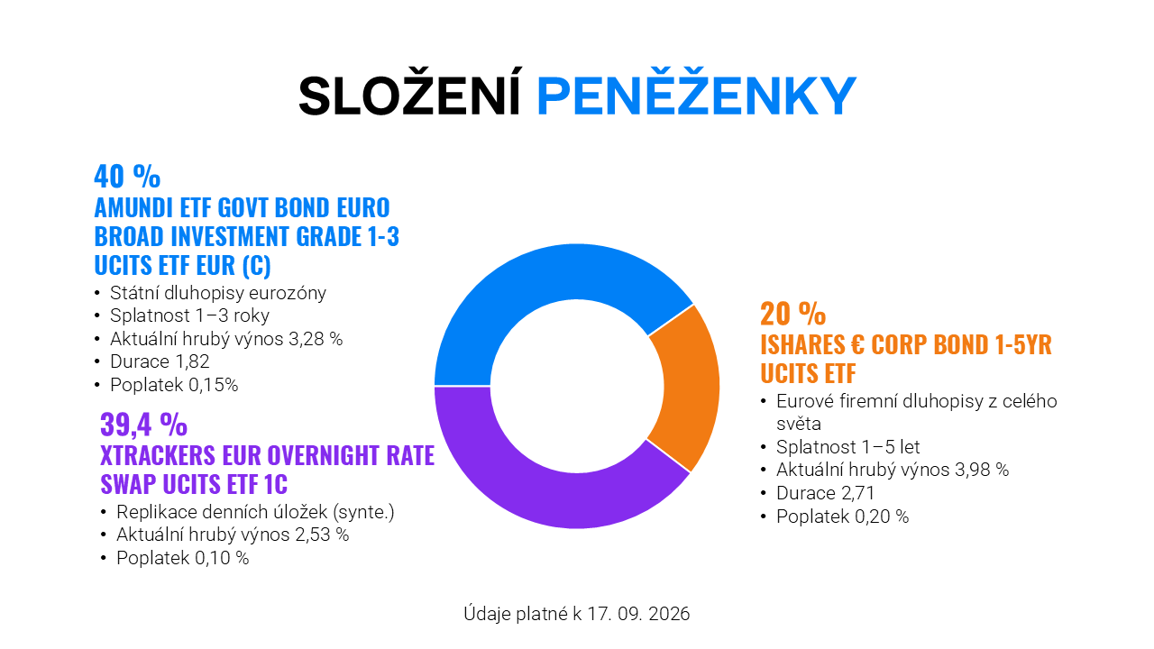 Složení Peněženky Finax.eu