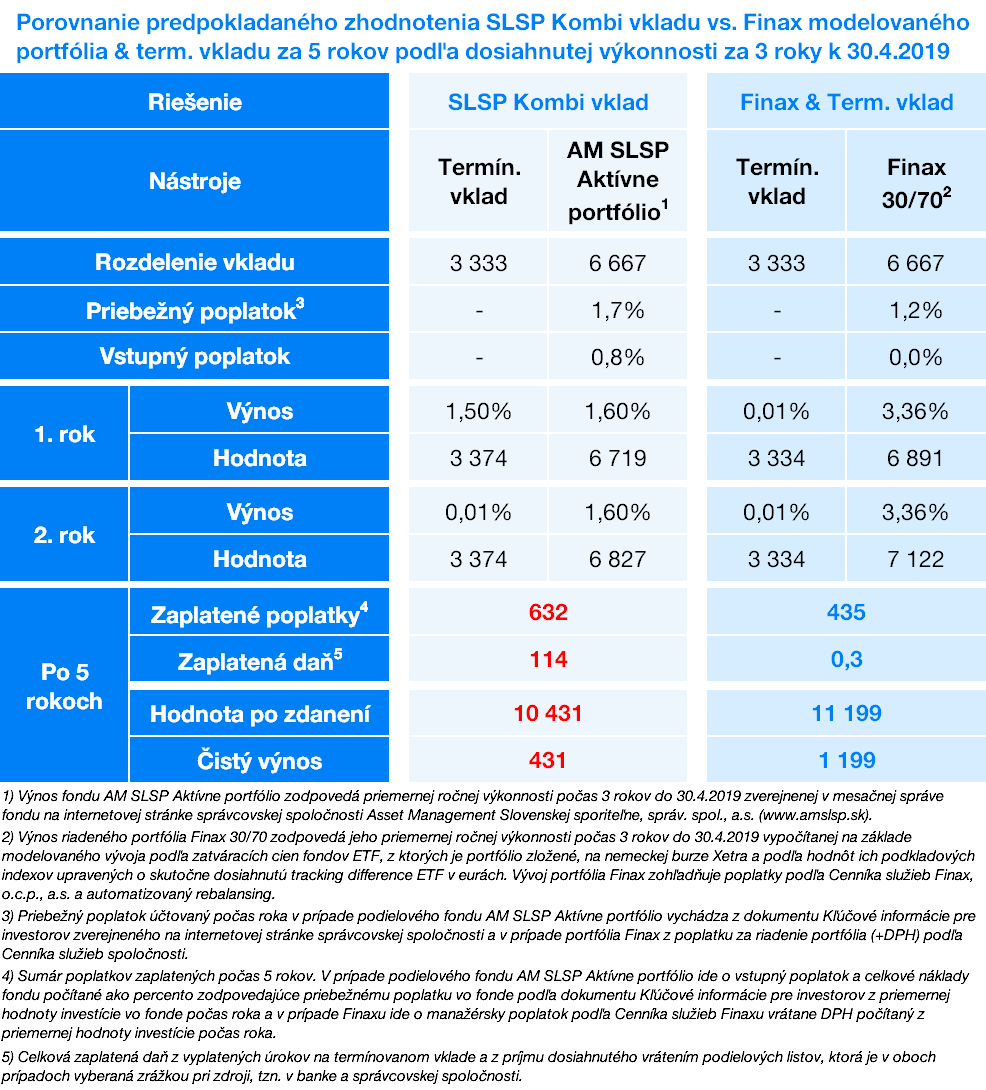 porovnanie predpokladaného zhodnotenia SLSP vs. Finax