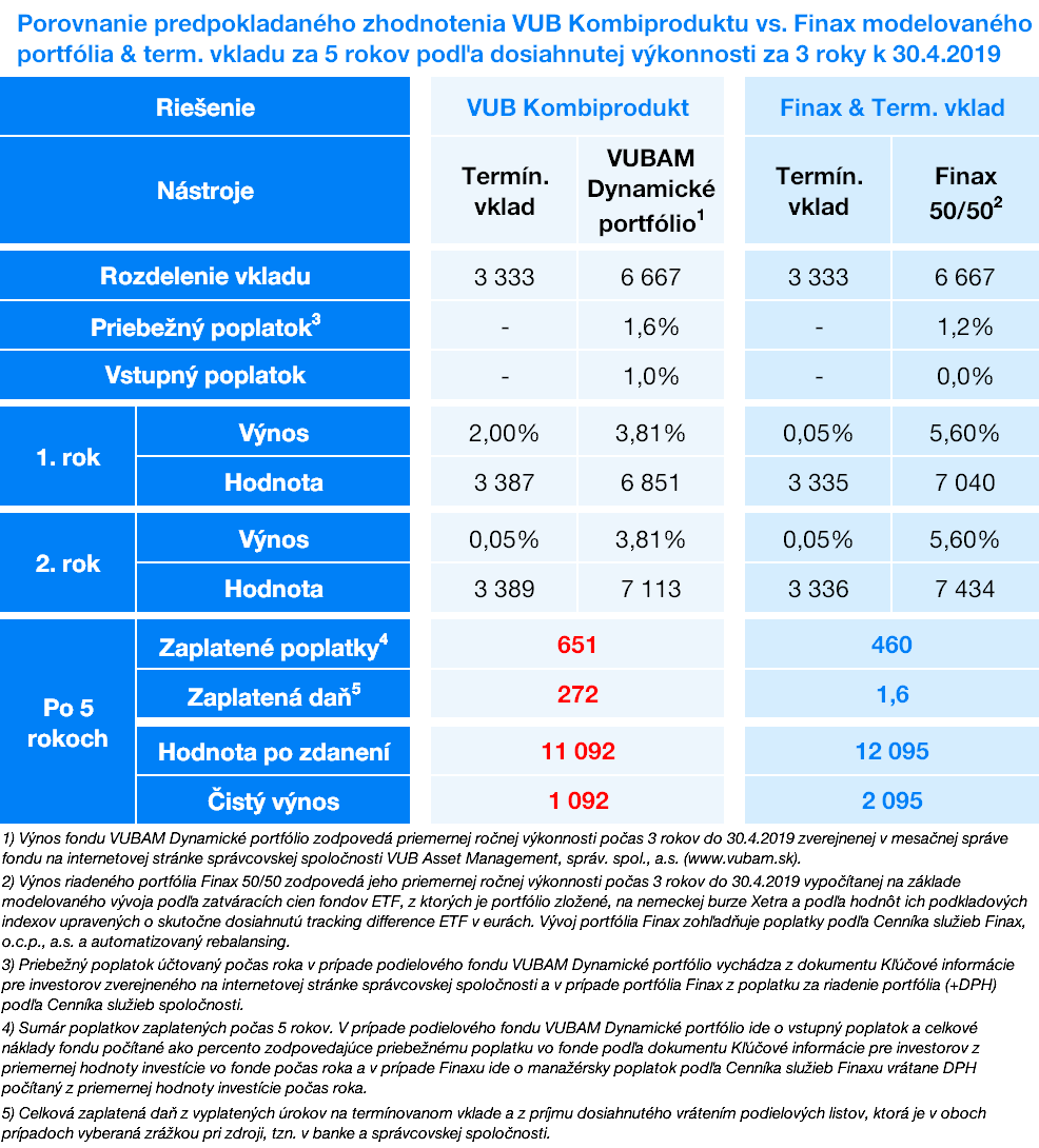 porovnanie predpokladaného zhodnotenia VUB vs. Finax