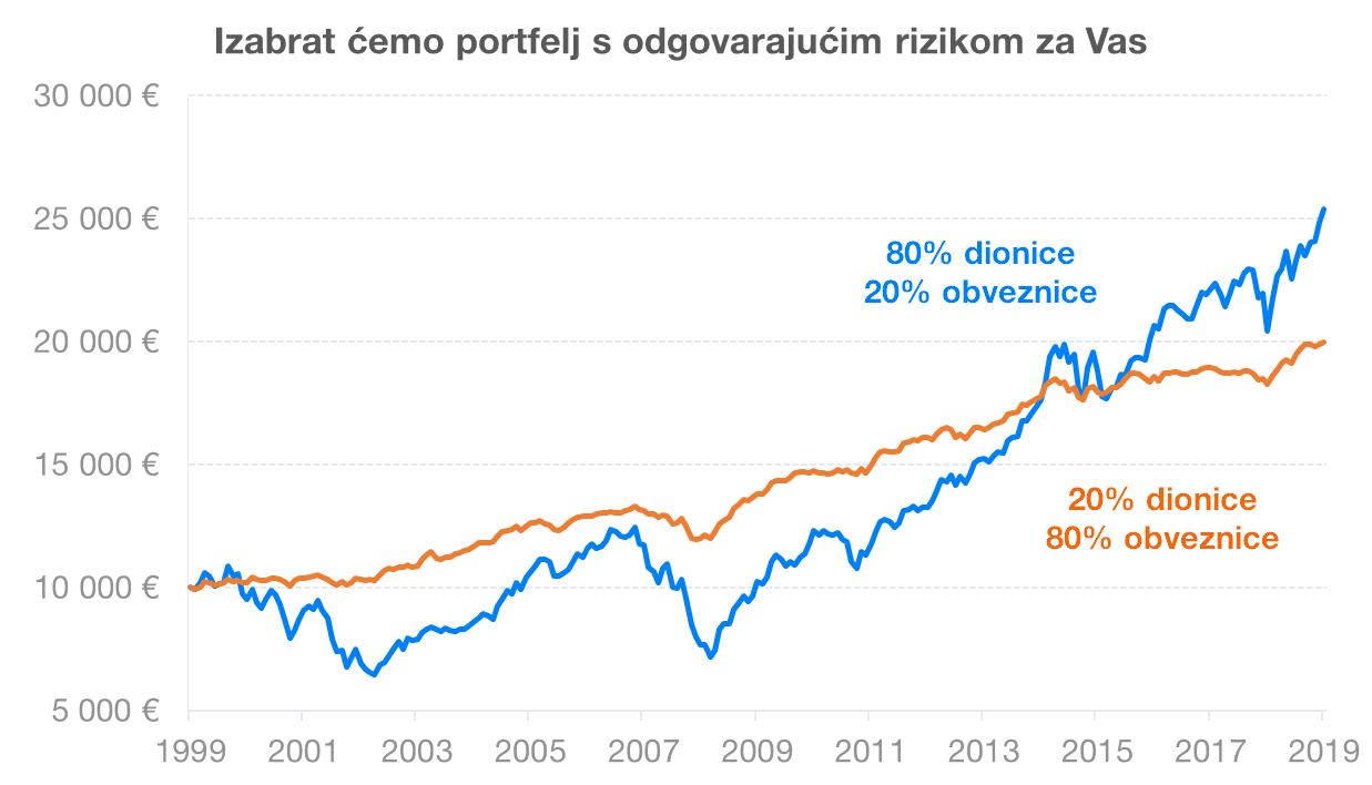 Koje rizike preuzimam prilikom ulaganja? | Finax.eu