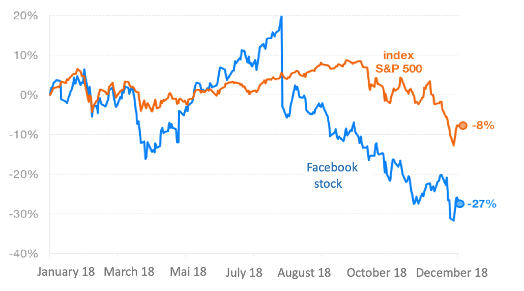 What risks do i take when investing? | Finax.eu