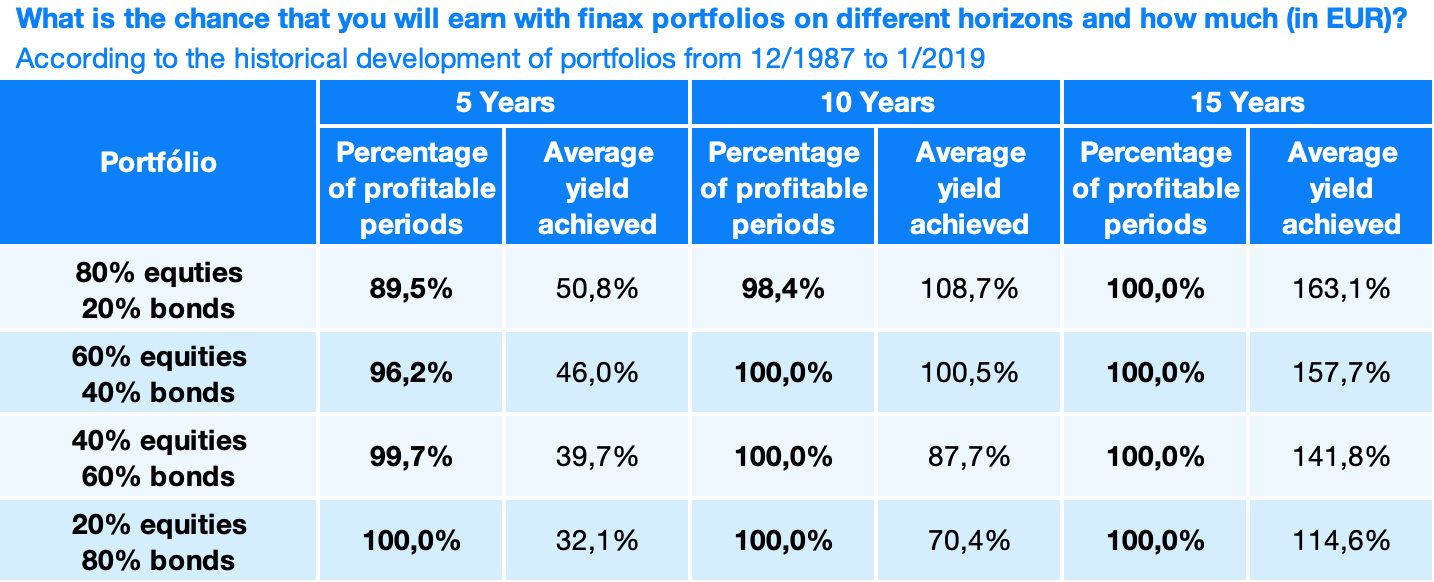 What risks do i take when investing? | Finax.eu