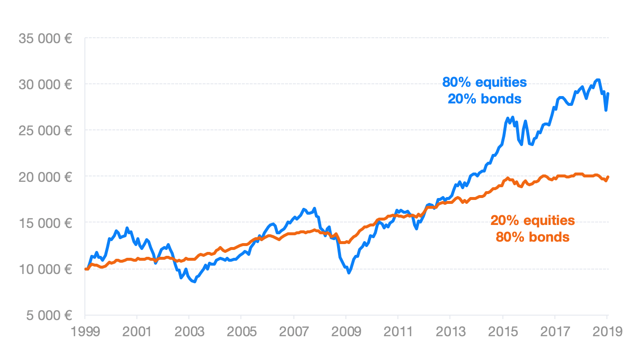 What risks do i take when investing? | Finax.eu