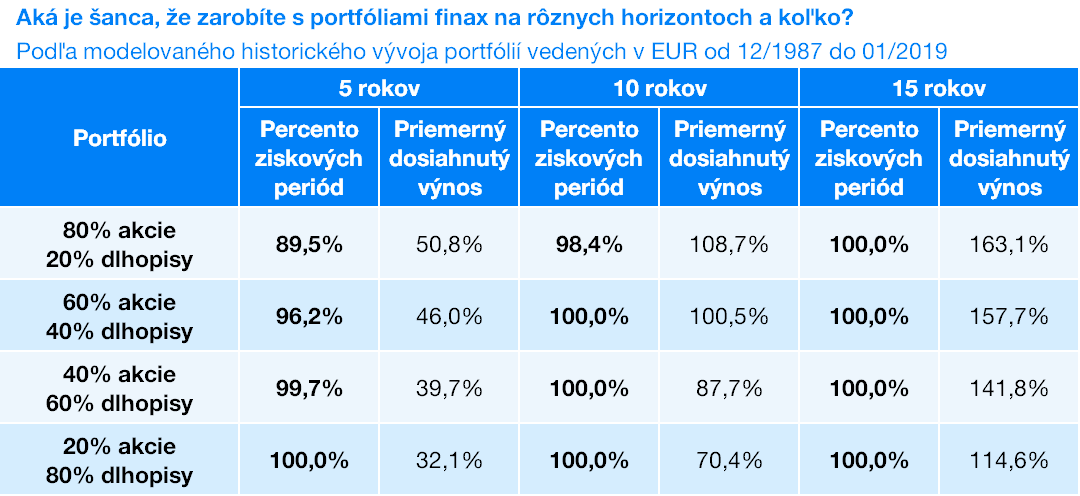 Horizonty FinaxAké riziká podstupujem pri investovaní? (+záznam z webinára) | Finax.sk