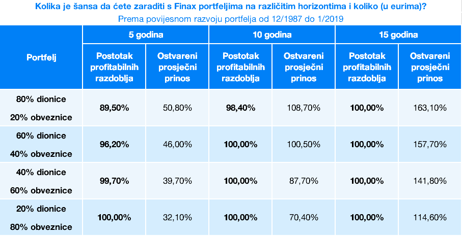 Koje rizike preuzimam prilikom ulaganja? | Finax.eu