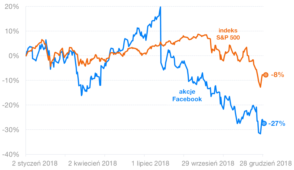 Jakie ryzyko wiąże się z inwestowaniem? | Finax.eu