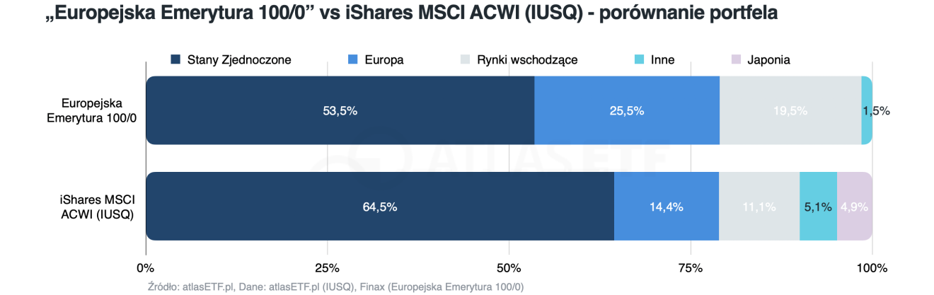 Europejska Emerytura 100/0 vs iShares MSCI ACWI (IUSQ) porównanie portfela FInax.eu
