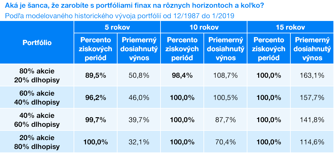 Zárobok s portfóliami Finax
