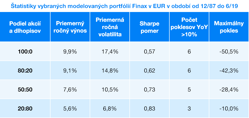 Štatistiky vybraných portfólií Finax