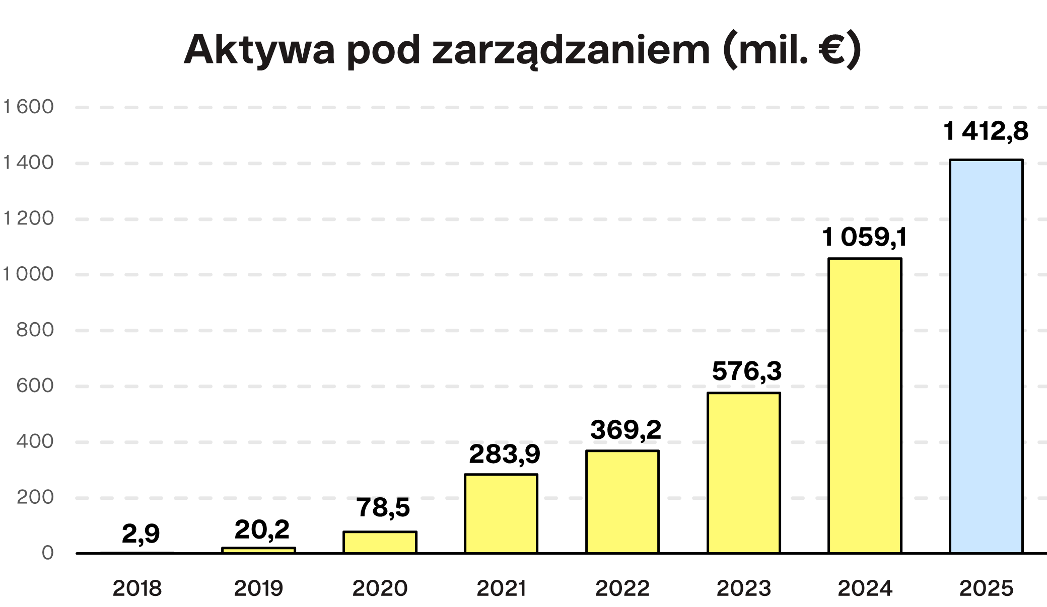 Aktywa pod zarządzaniem Finax.eu