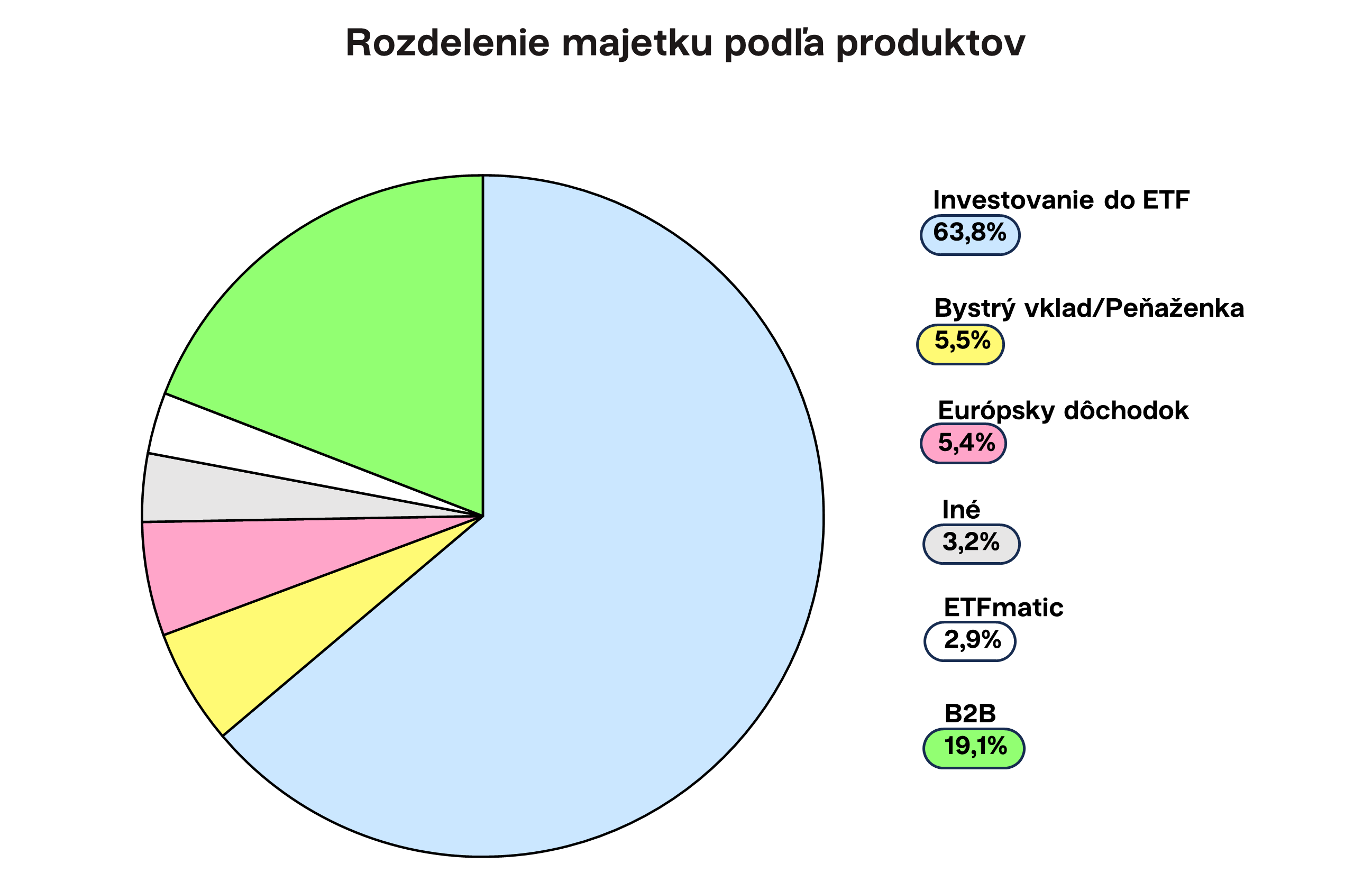 Rozdelenie majetku podľa produktov Finaxu Finax.sk
