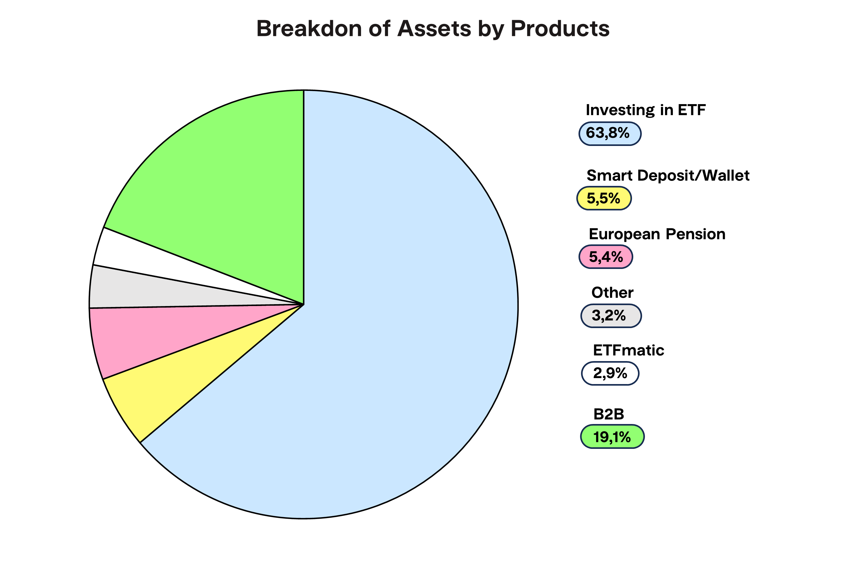 Breakdon of Assets by Products Finax.eu
