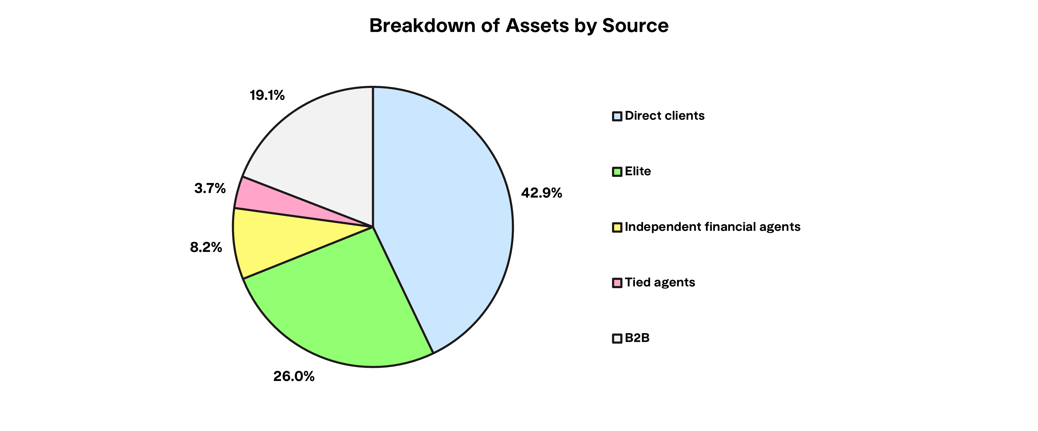 Breakdown of Assets by Source Finax.eu
