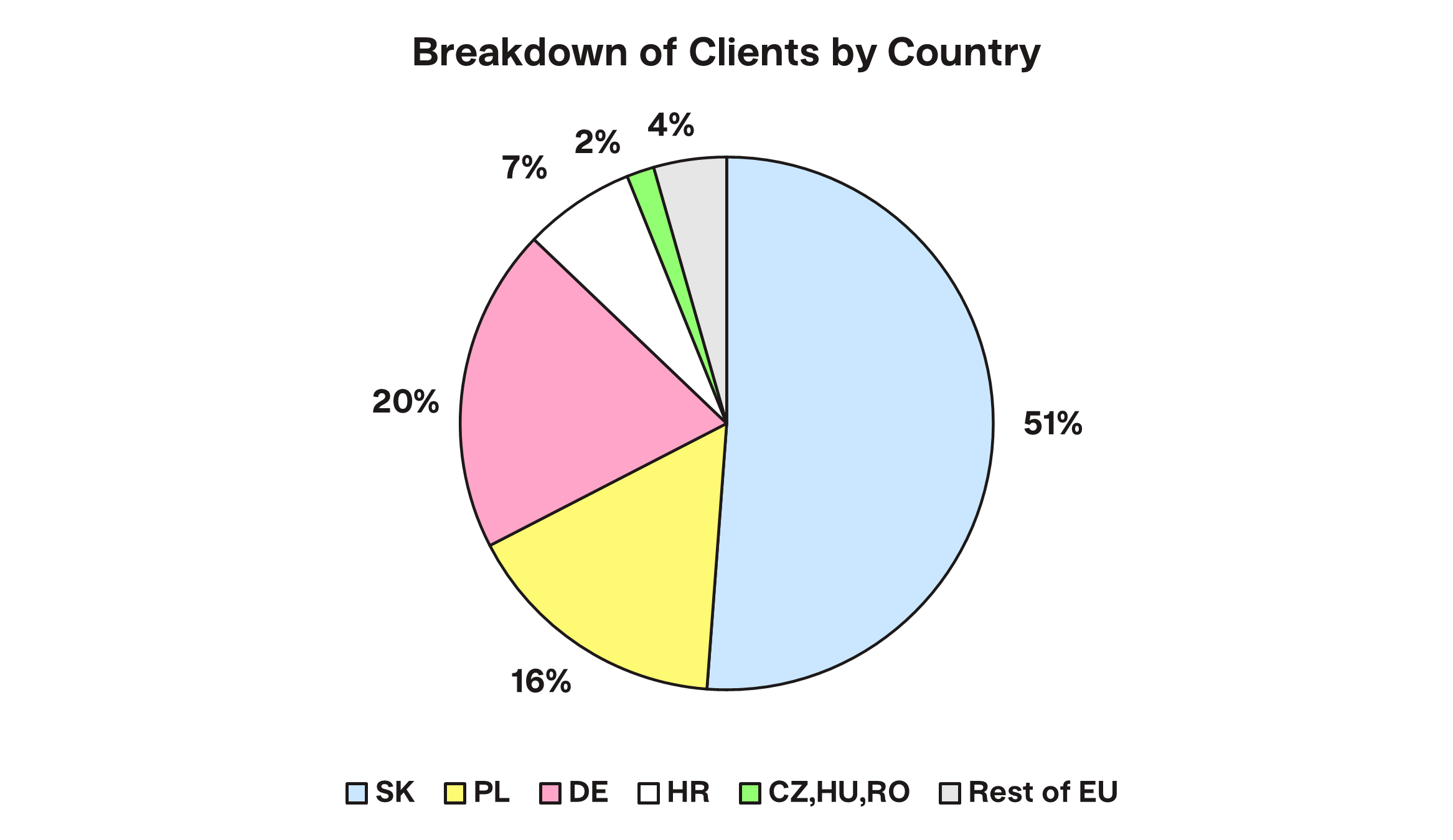 Breakdown of Clients by Country Finax.eu