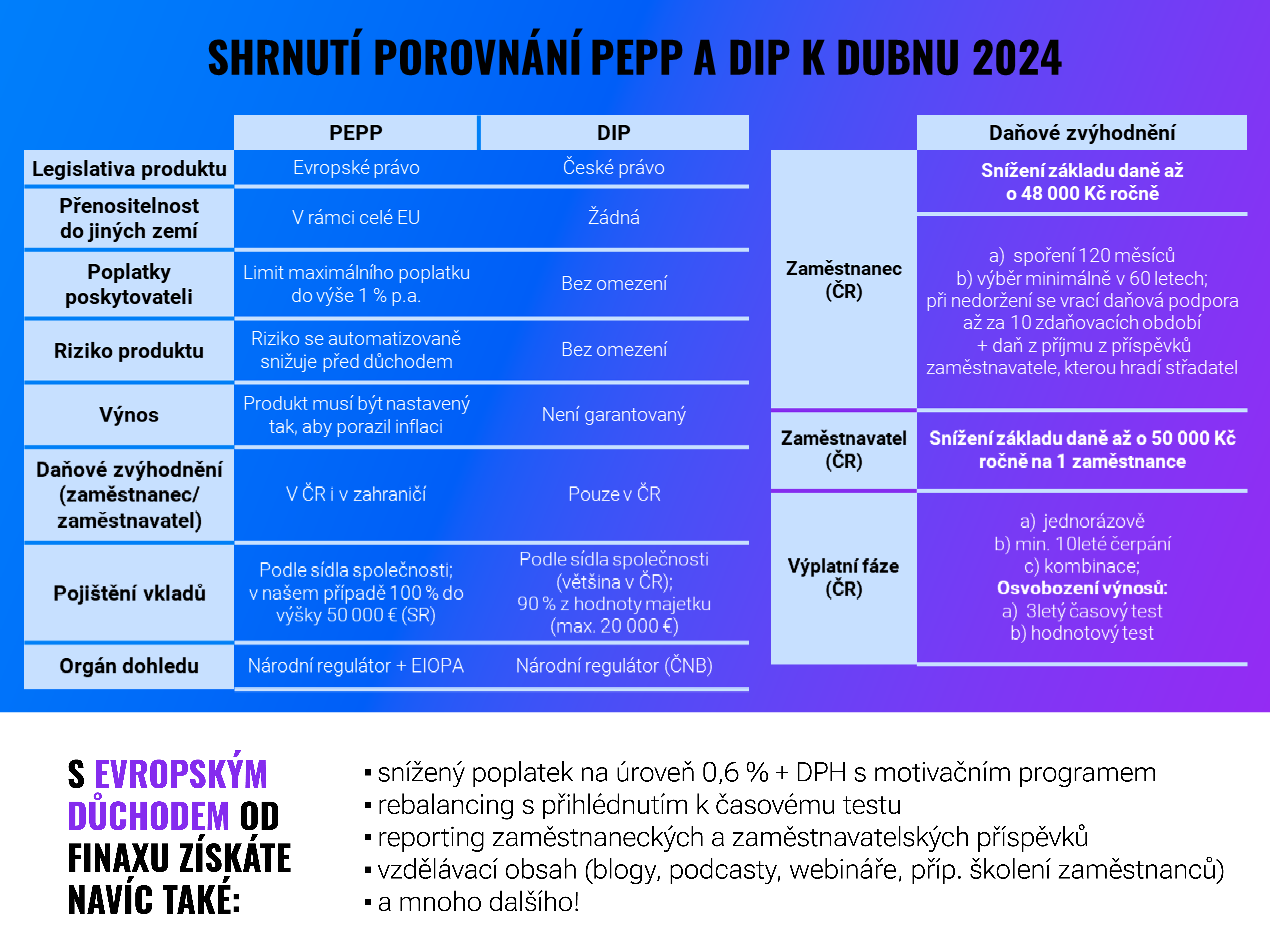 PEPP vs. DIP: Co se více vyplatí? | Finax.eu