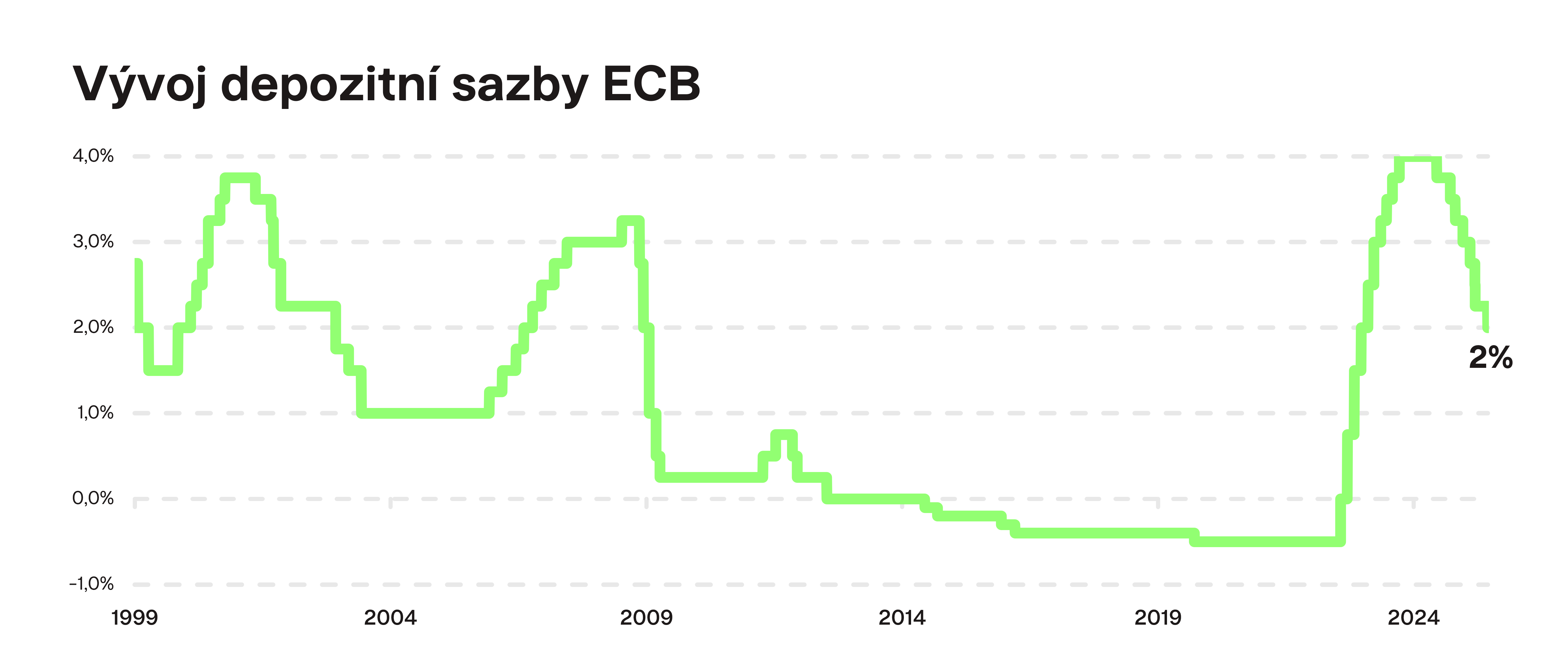 Vývoj depozitní sazby ECB Finax.eu