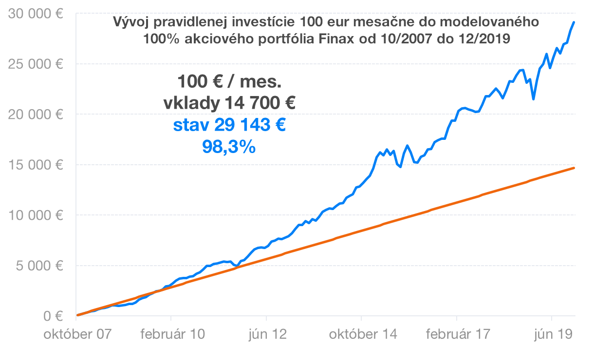 Vývoj pravidelnej investície | Finax.eu