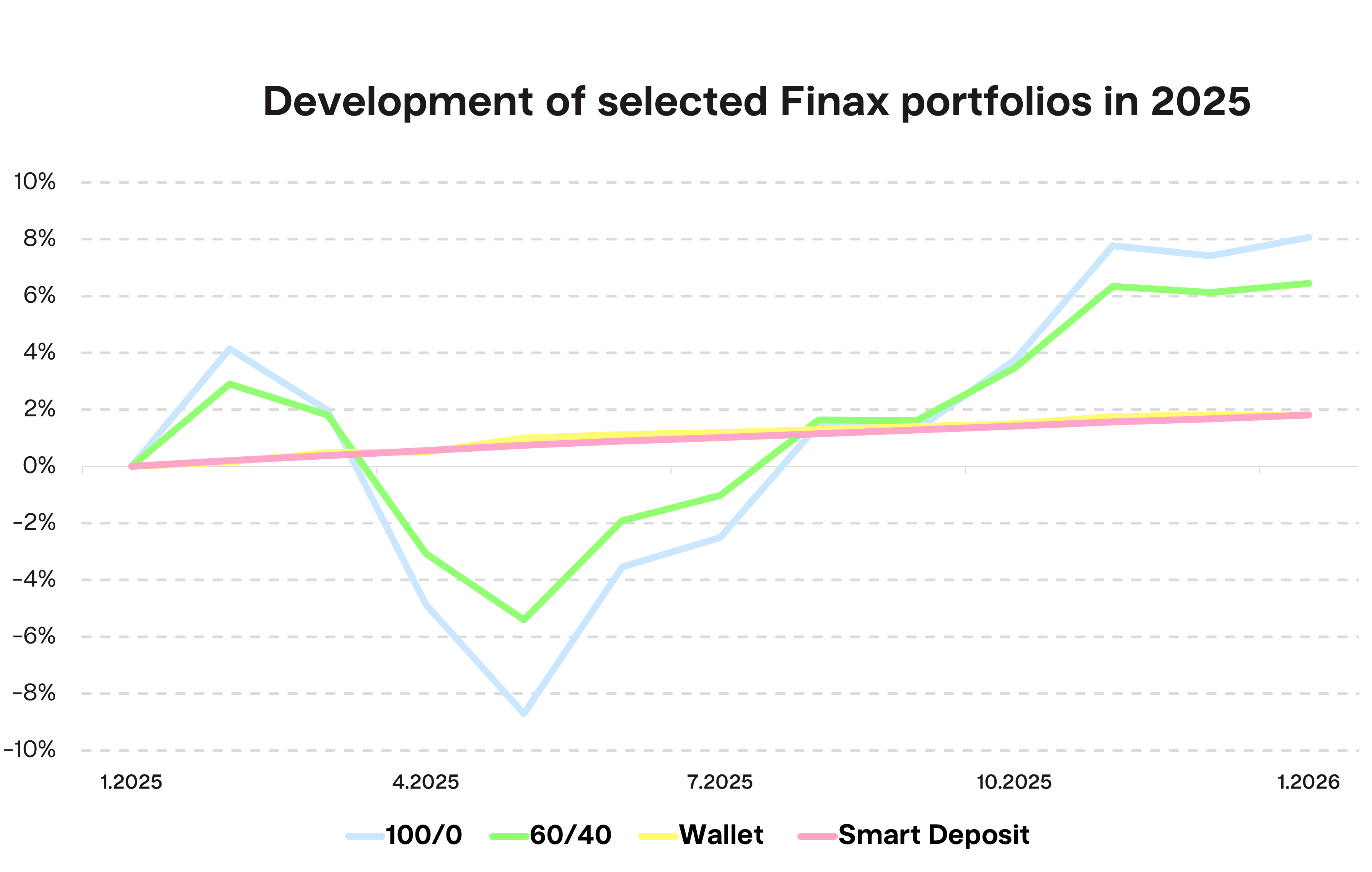 Development of selected Finax portfolios in 2025 Finax.eu
