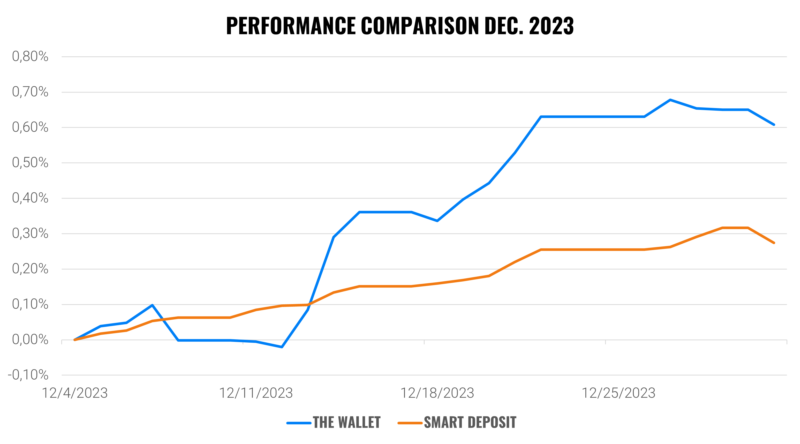 When to opt for Smart Deposit and when for the Intelligent Wallet? | Finax.eu