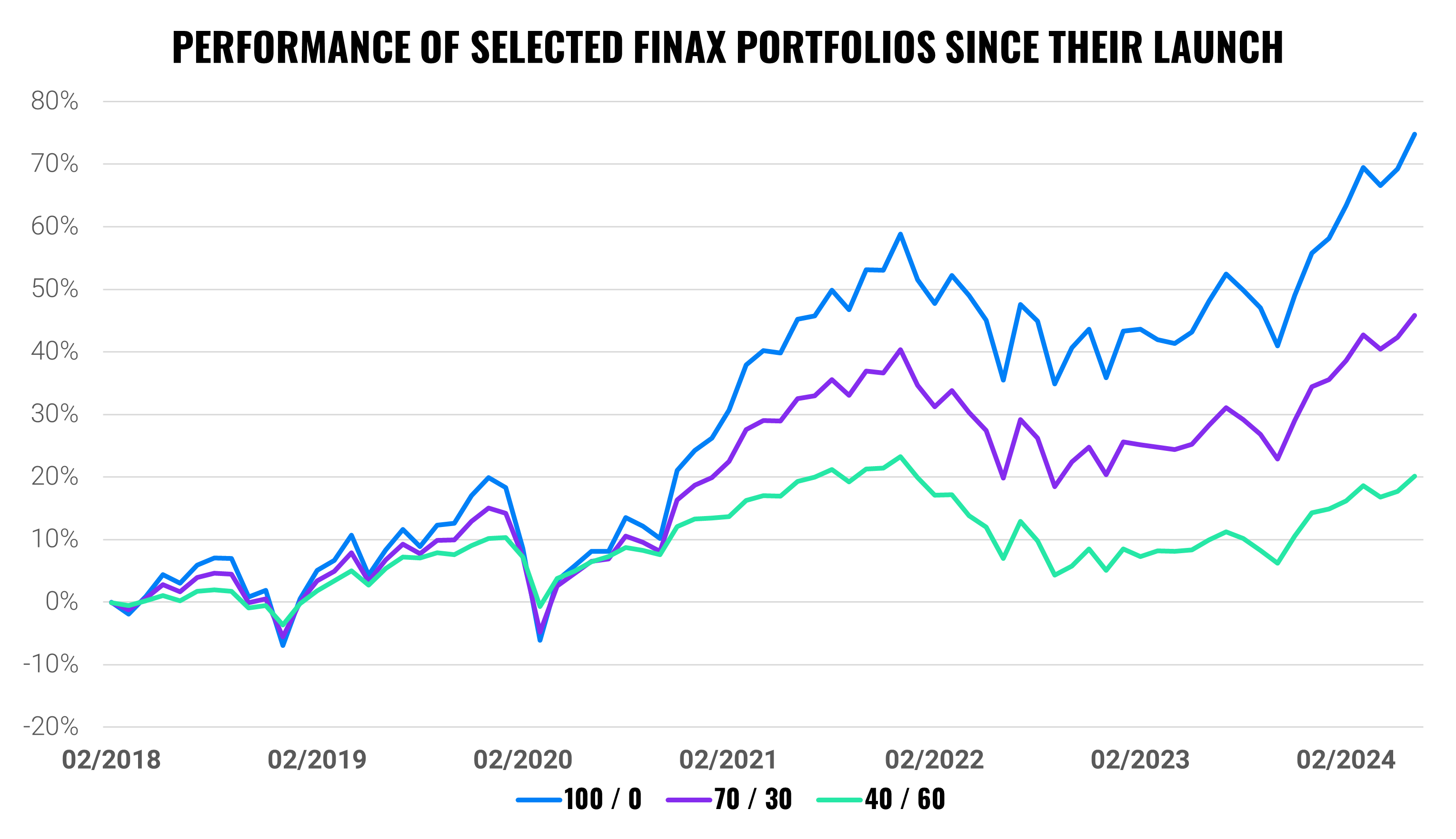 Half-year performance scorecard of Finax portfolios | Finax.eu