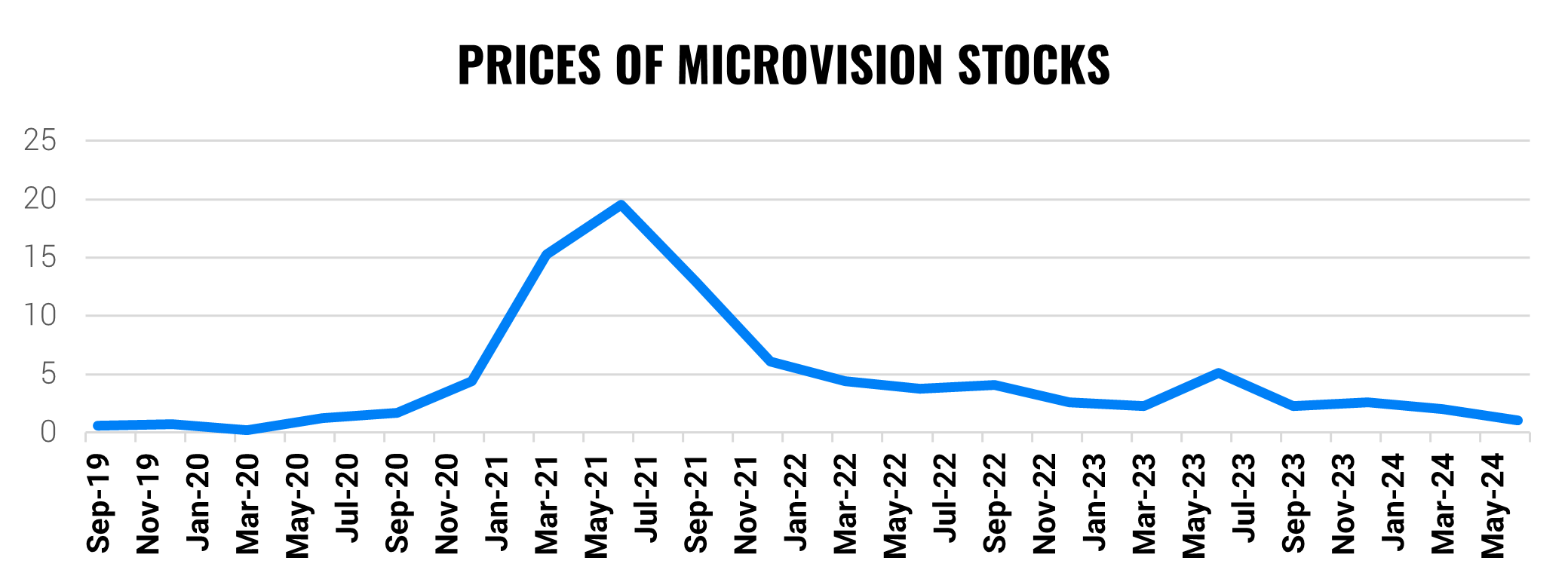 Prices of Microvision stocks