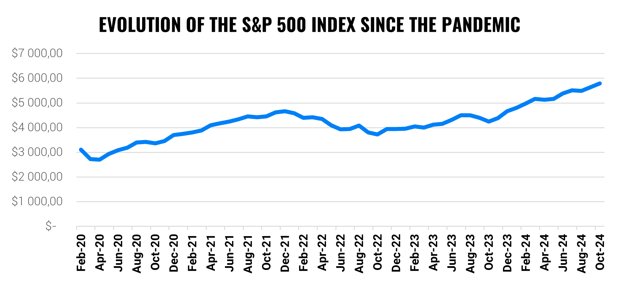 Evolution of the S&P 500 Index since the pandemic
