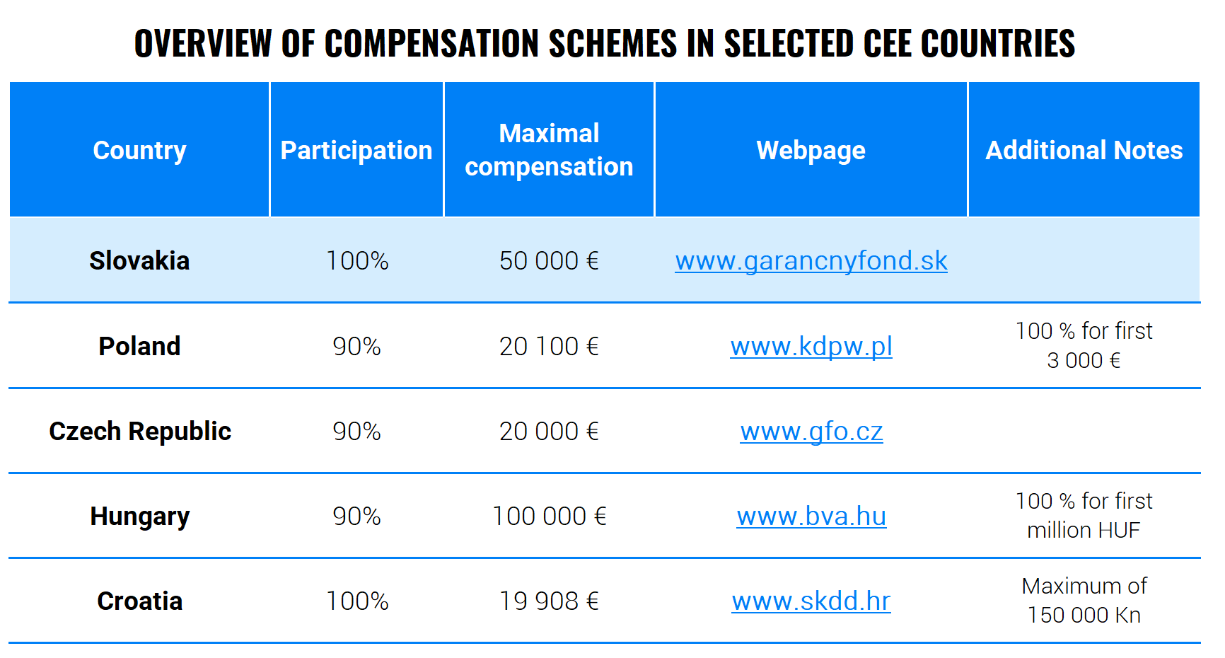 Overview of compensation schems in selected cee countries | Finax.eu
