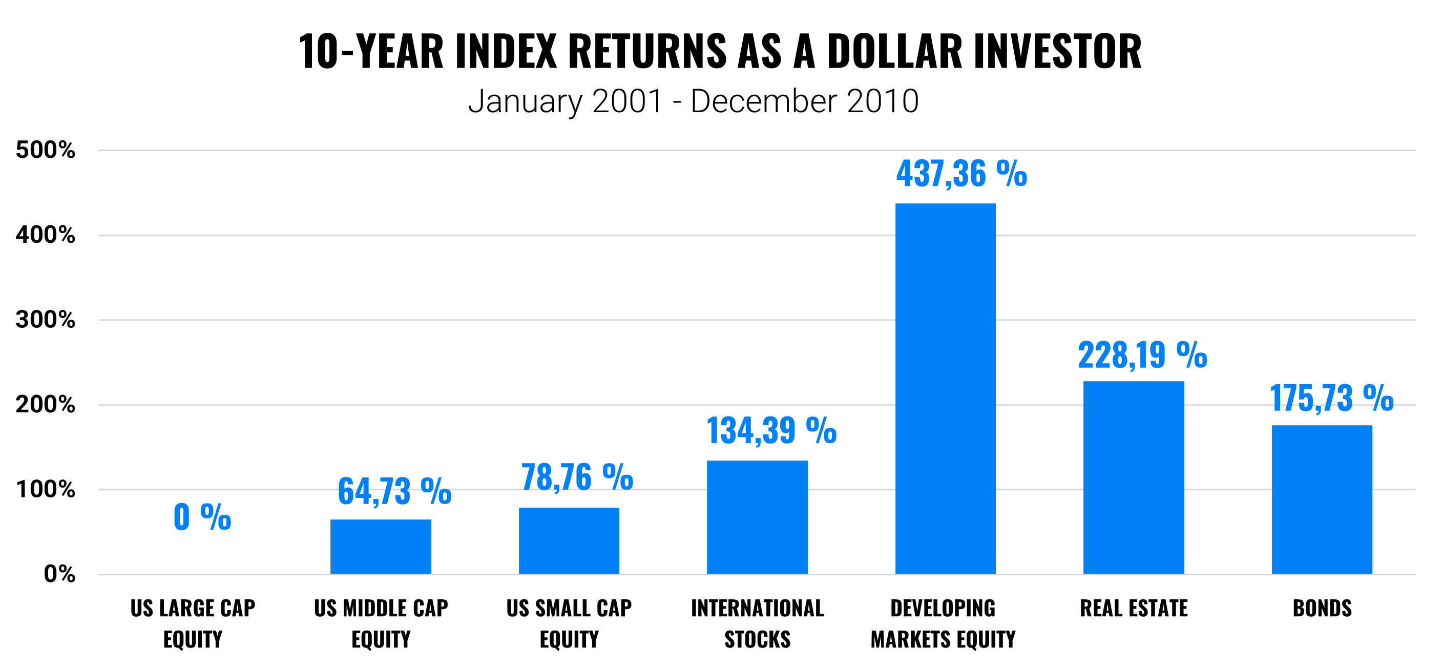 10 year index returns as a dollar investor