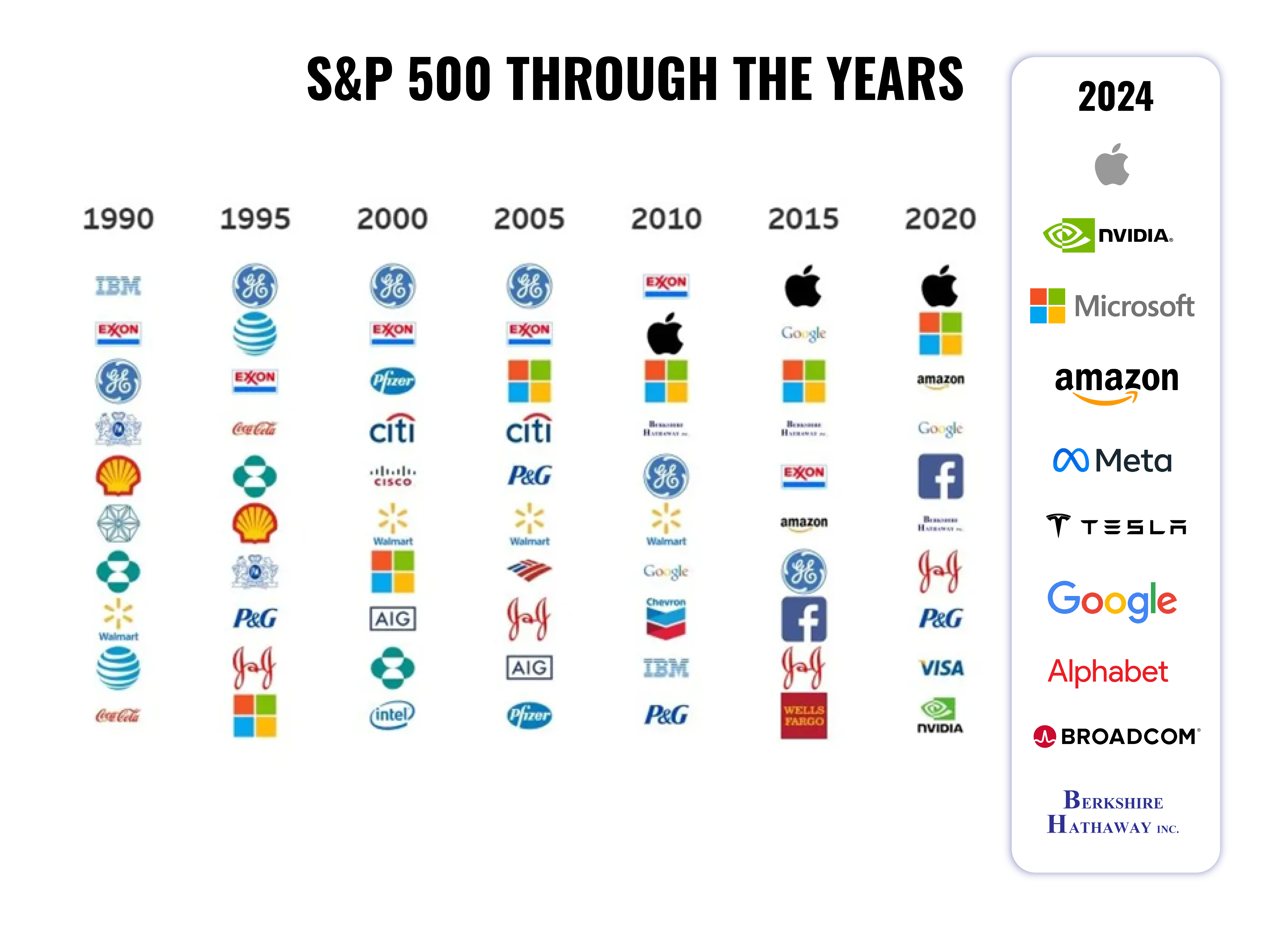 S&P 500 through the year