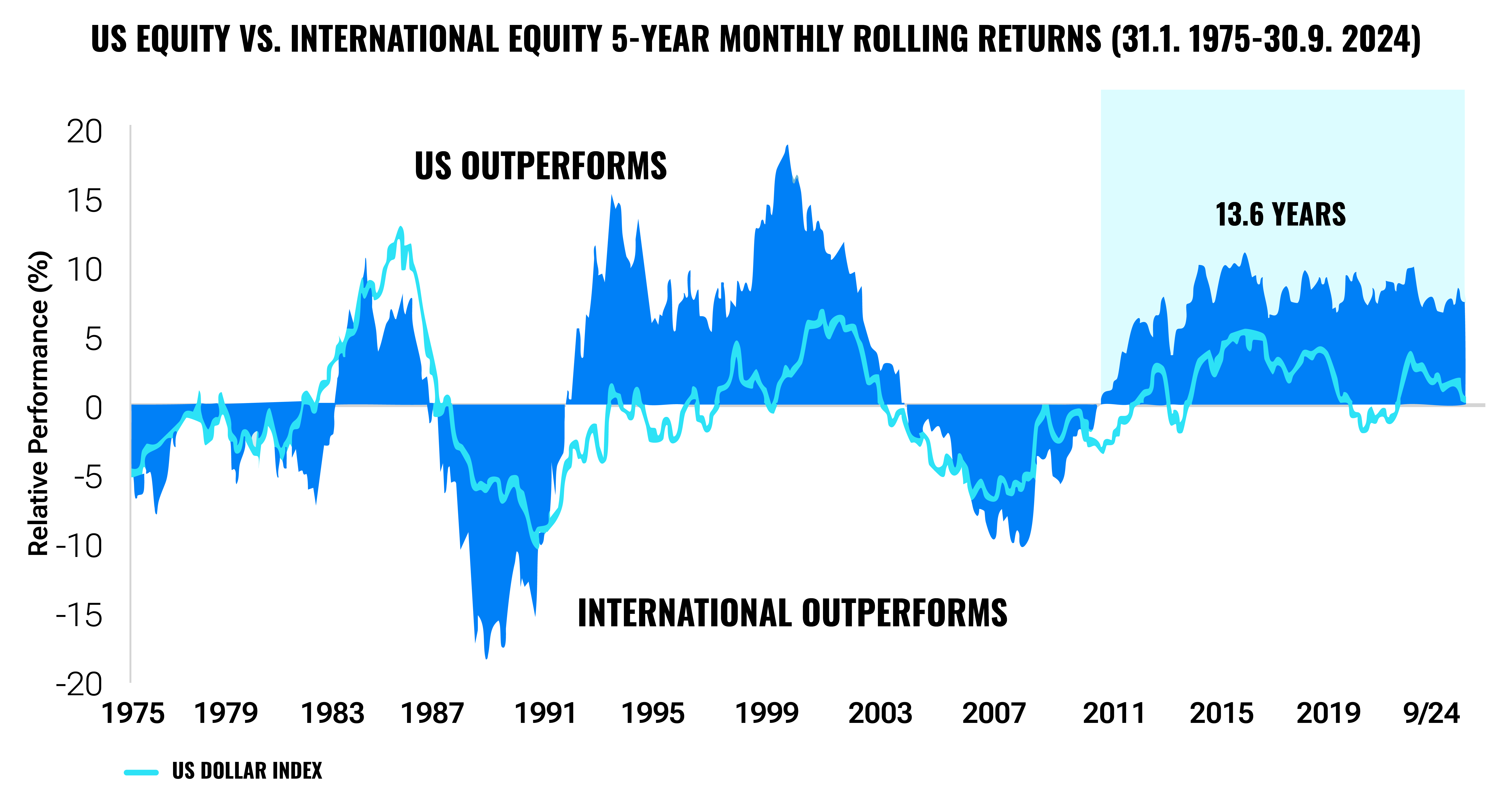 US equity vs. international equity 5-year monthly rolling returns