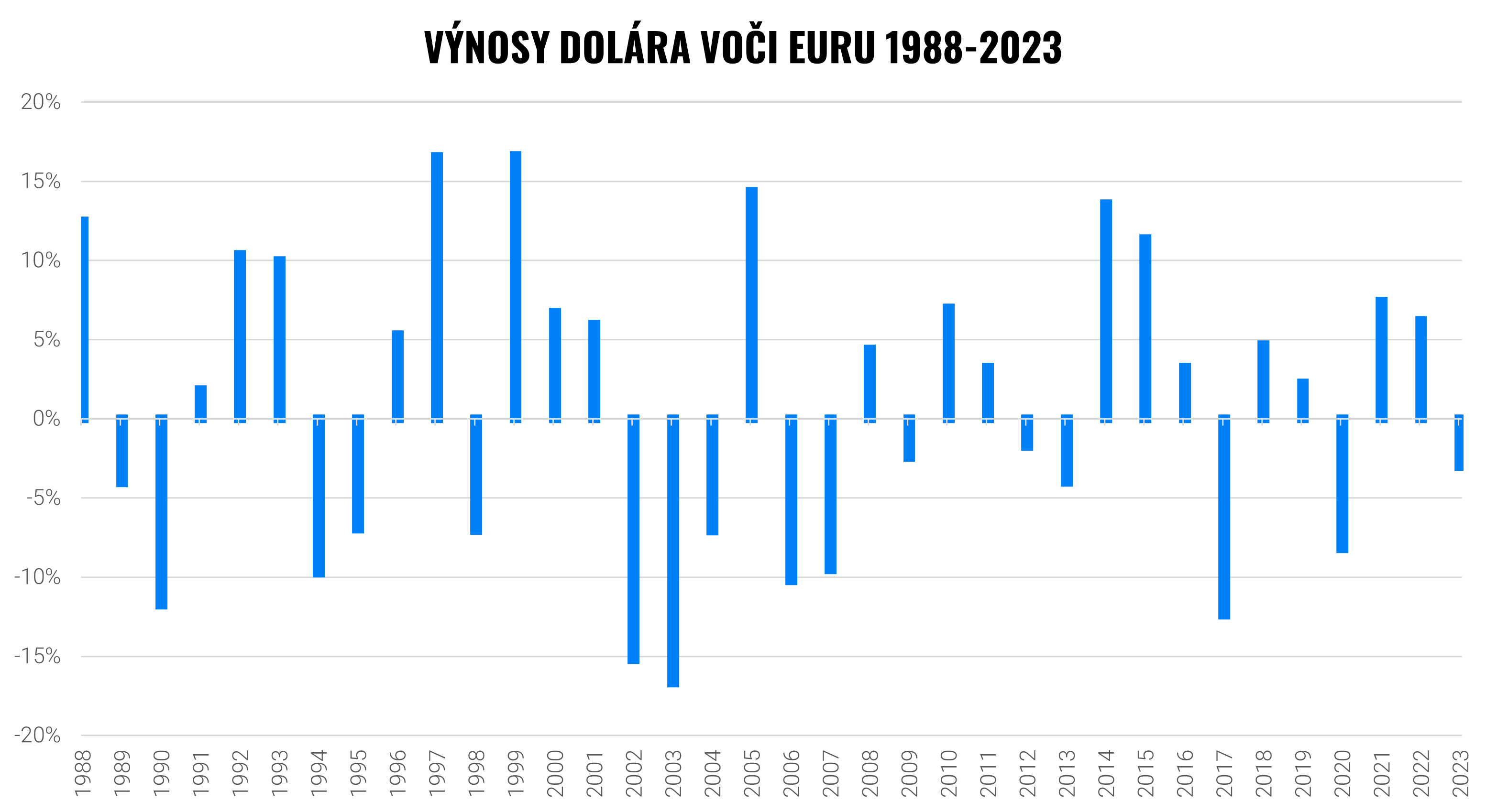 Koľko dnes stojí menové zabezpečenie investícií? | Finax.sk