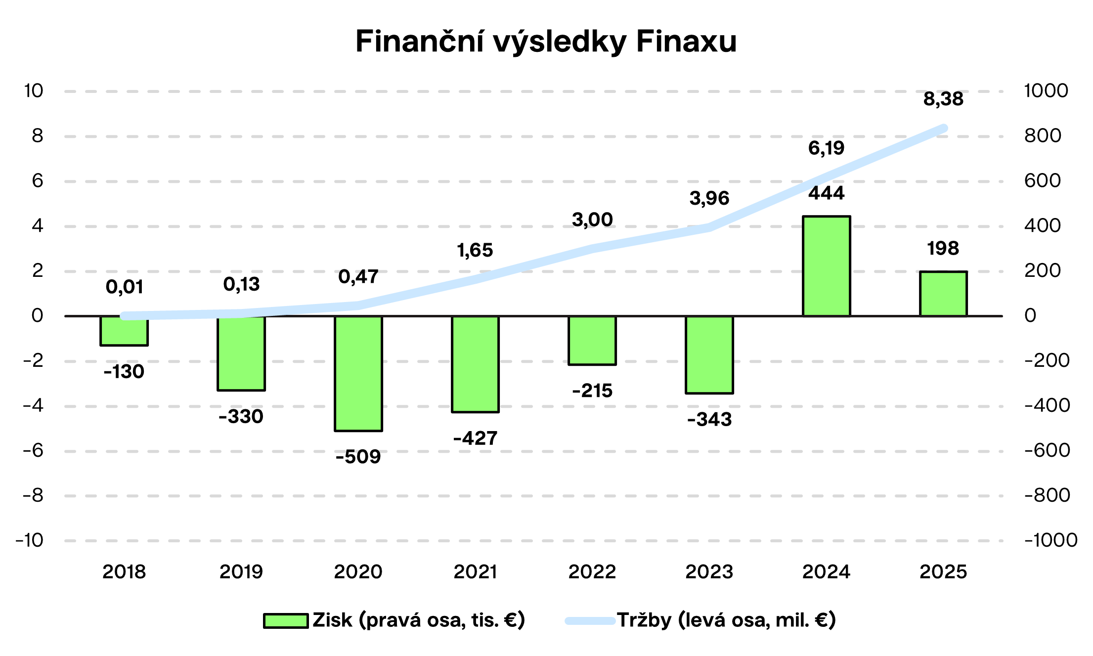 Finanční výsledky Finaxu | Finax.eu