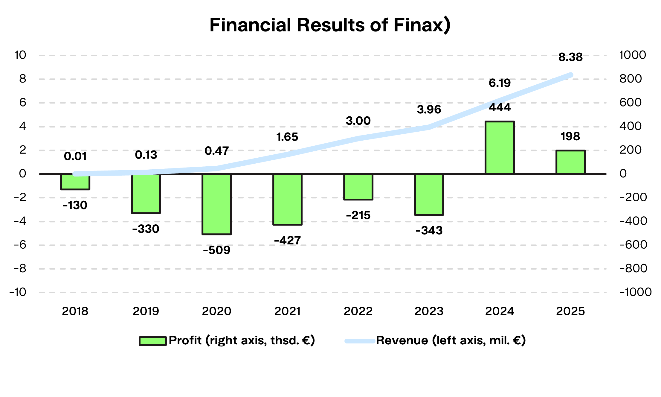 Financial Results of Finax Finax.eu