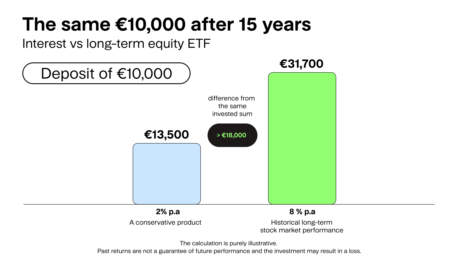 Interest vs long-term equity ETF Finax.eu