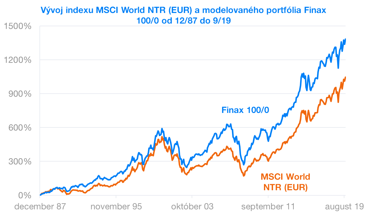 Vývoj indexu MSCI World a portfólia Finax | Finax.eu