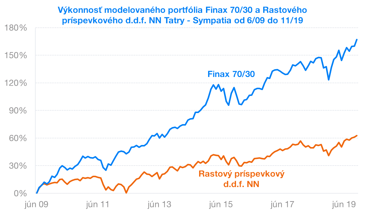 Výkonnosť portfólia Finax a Rastového NN - Sympatia| Finax.eu