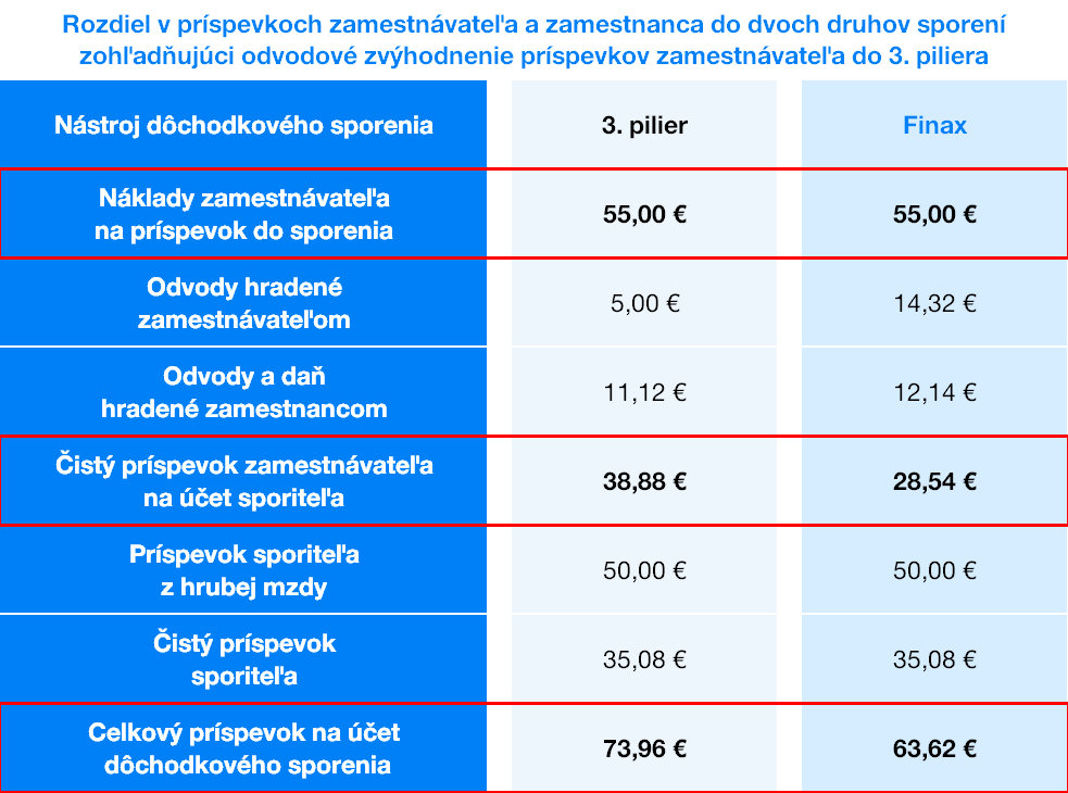 Rozdiel v príspevkoch zamestnávateľa do 3.piliera a Finaxu | Finax.eu