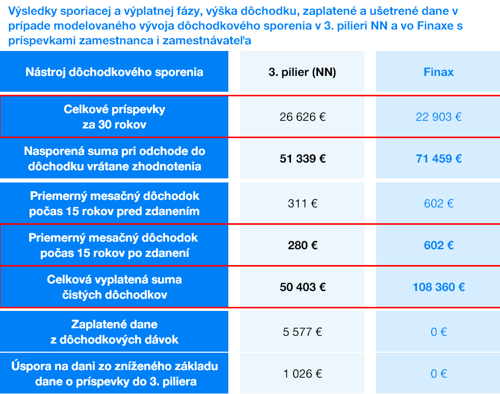 Výsledky sporiacej a výplatnej fázy v 3.pilieri a vo Finaxe | Finax.eu