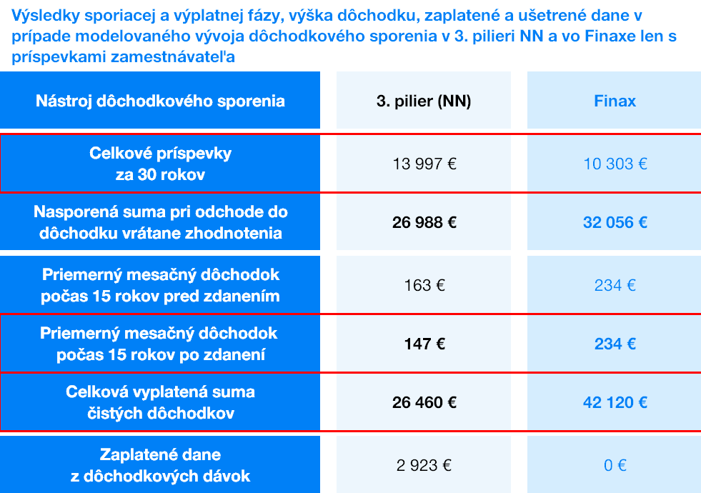Výsledky sporiacej a výplatnej fázy a ušetrené dane - 3.pilier NN a Finax | Finax.eu